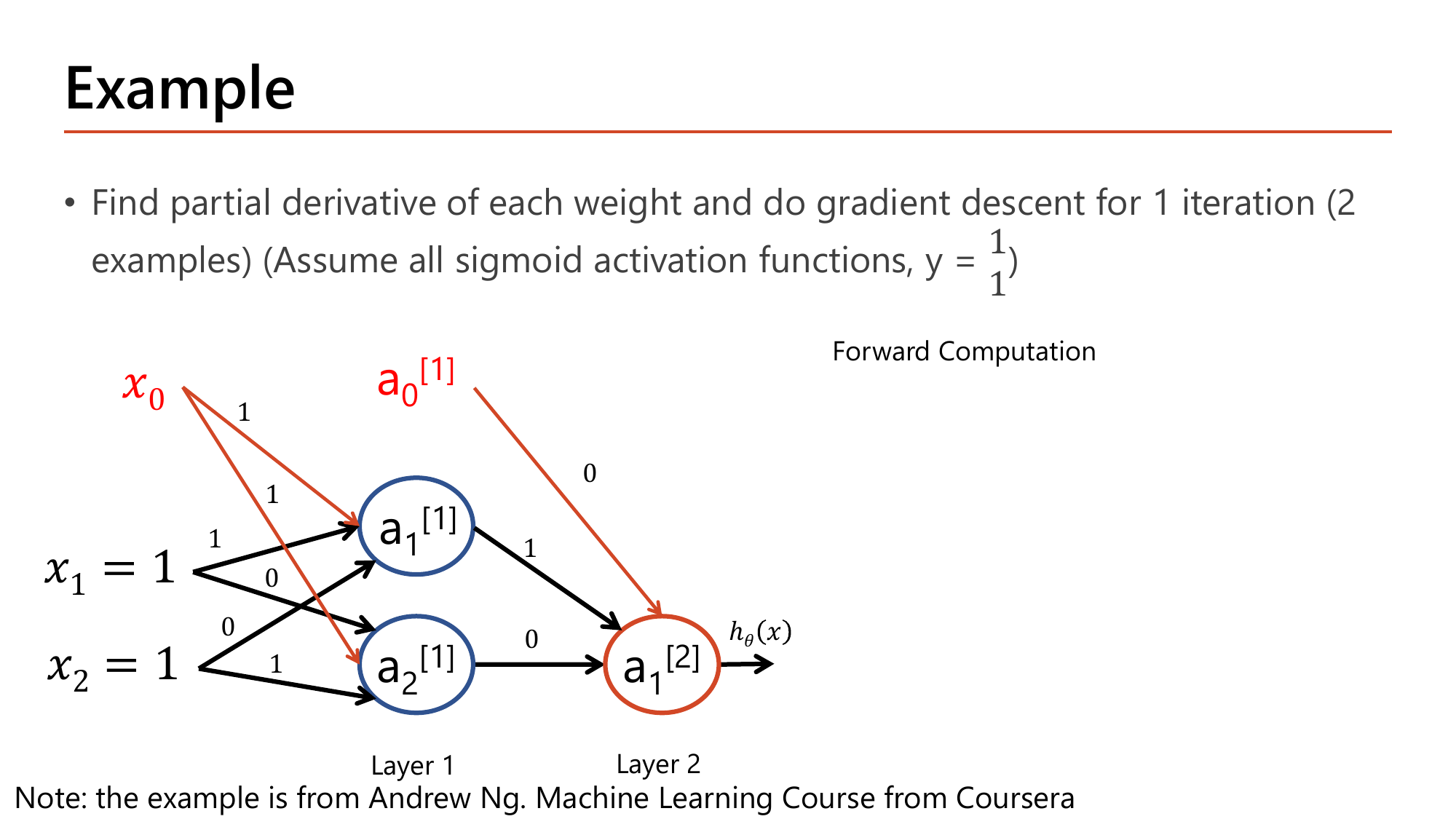 Small neural network diagram for the worked example: x0=1, x1=1, x2=1 feeding into hidden nodes a1[1] and a2[1] with visible edge weights (1,1,0 to a1[1] and 1,0,1 to a2[1]), and both hidden nodes feeding into output a1[2] with weights (0,1,0), all under sigmoid activation, y=1