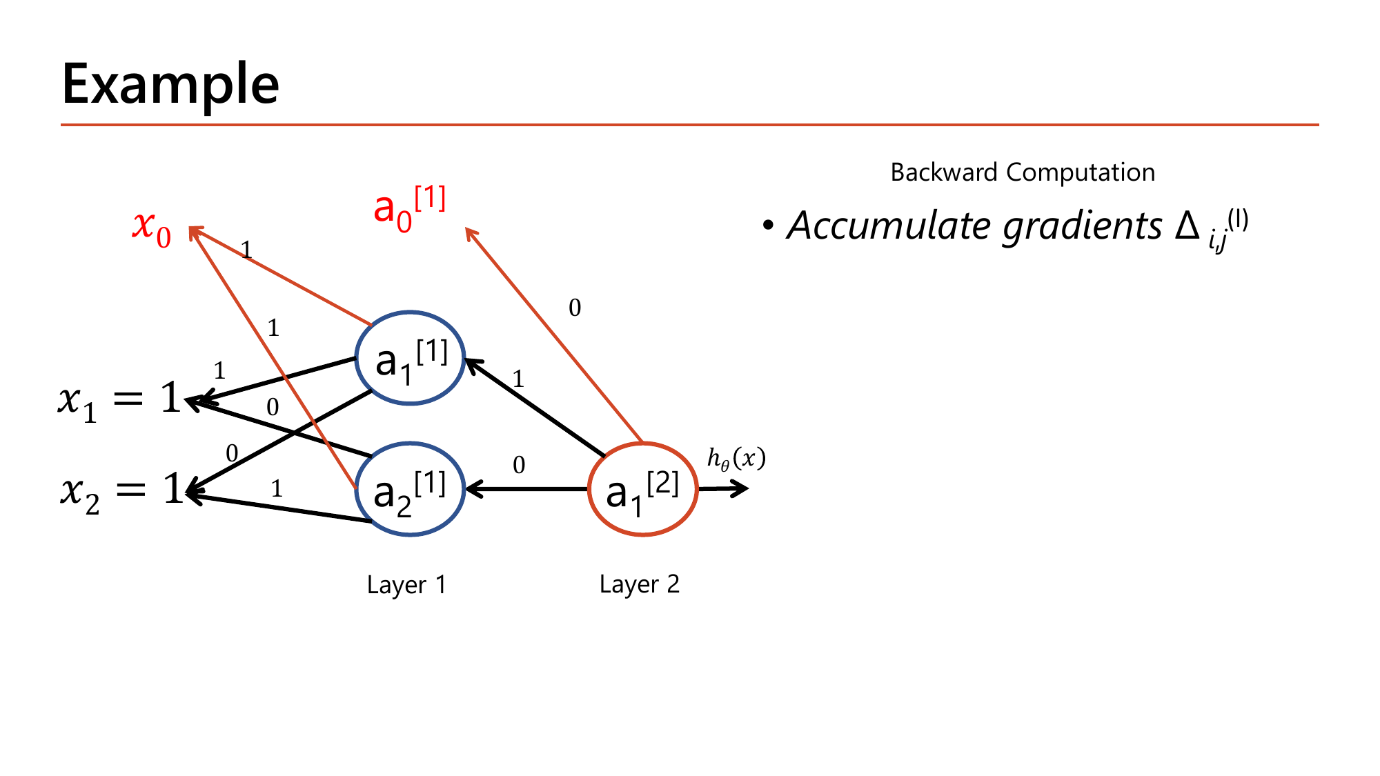 Same reversed-arrow backward diagram for example 1, now annotated with the instruction to accumulate gradients Delta_ij^(l), meaning each example's gradient contribution is added into a running total rather than applied immediately