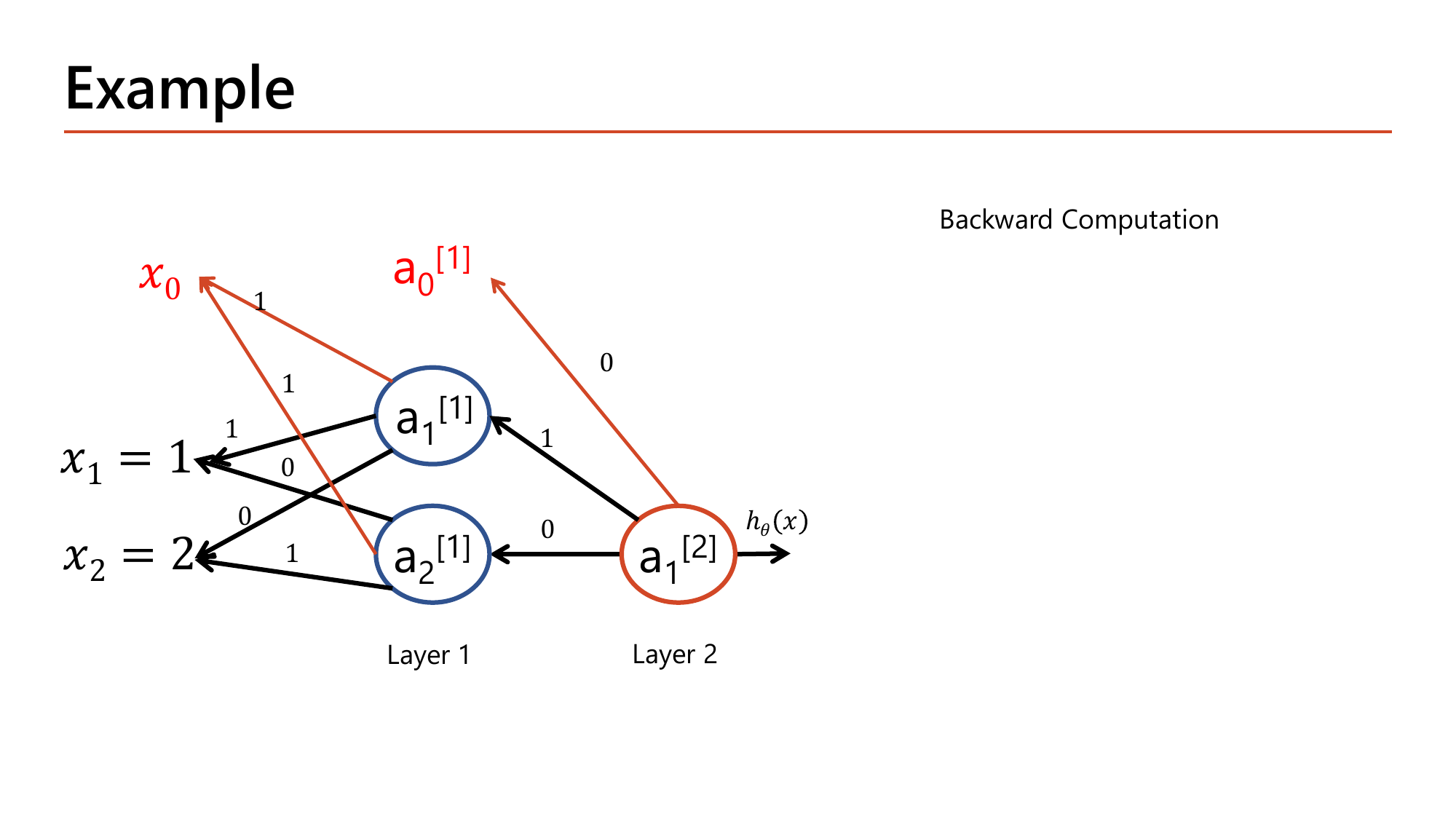 Backward computation diagram for the second training example (x1=1, x2=2) with all arrows reversed and the same weights 1, 0, 1, 0 labelled on the edges