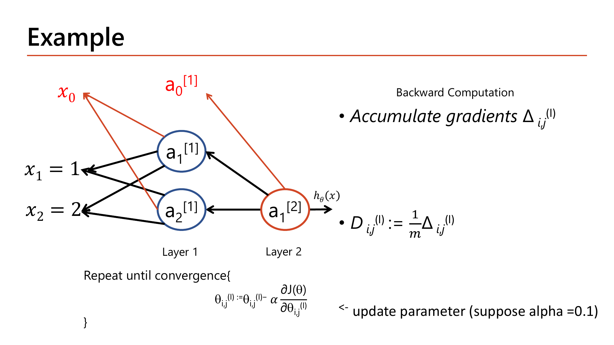 Final step of the worked example: accumulate gradients Delta_ij[l] across both training examples, average them via D_ij[l] = (1/m) Delta_ij[l], then perform one gradient descent update step theta_ij[l] := theta_ij[l] - alpha * dJ/dtheta_ij[l] with alpha=0.1