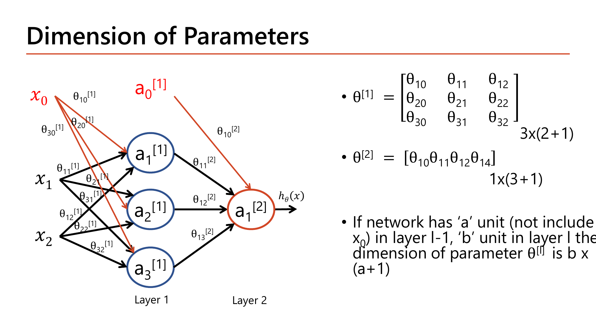 Dimension of parameters slide: theta[1] written as a 3-row matrix of theta10 theta11 theta12 / theta20 theta21 theta22 / theta30 theta31 theta32 labelled 3x(2+1), theta[2] as a single row labelled 1x(3+1), and the general rule that if layer l-1 has a units (not counting x0) and layer l has b units then theta[l] has dimension b x (a+1)