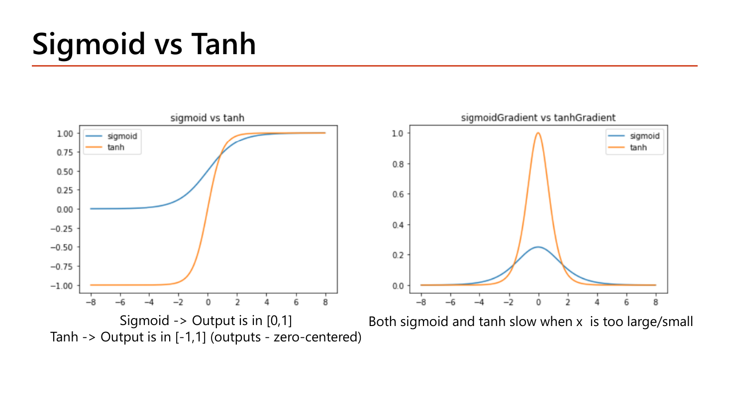Sigmoid vs tanh slide: left plot overlays both curves showing sigmoid rising from 0 to 1 while tanh rises from -1 to 1 and crosses zero at x=0; right plot overlays their gradients showing the tanh gradient peaking at 1.0 and the sigmoid gradient peaking at 0.25, both flattening to zero beyond roughly x = plus or minus 4