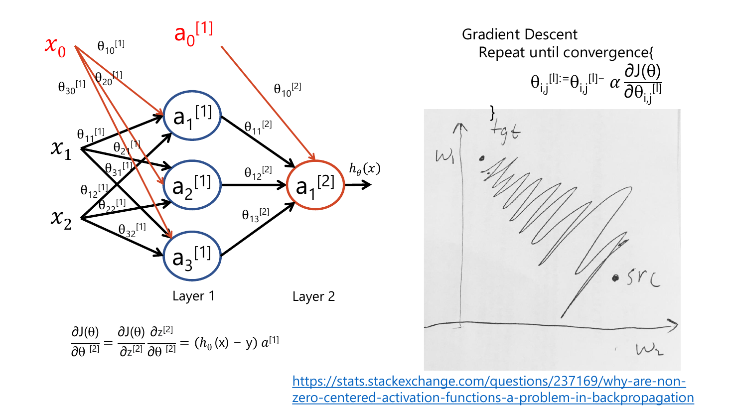 Slide linking the layer-2 gradient formula dJ/dtheta[2] = (h(x)-y) a[1] and the gradient descent update rule to a hand-drawn sketch of a zig-zag path in the w1-w2 plane travelling from a point labelled src to a point labelled tgt instead of going straight