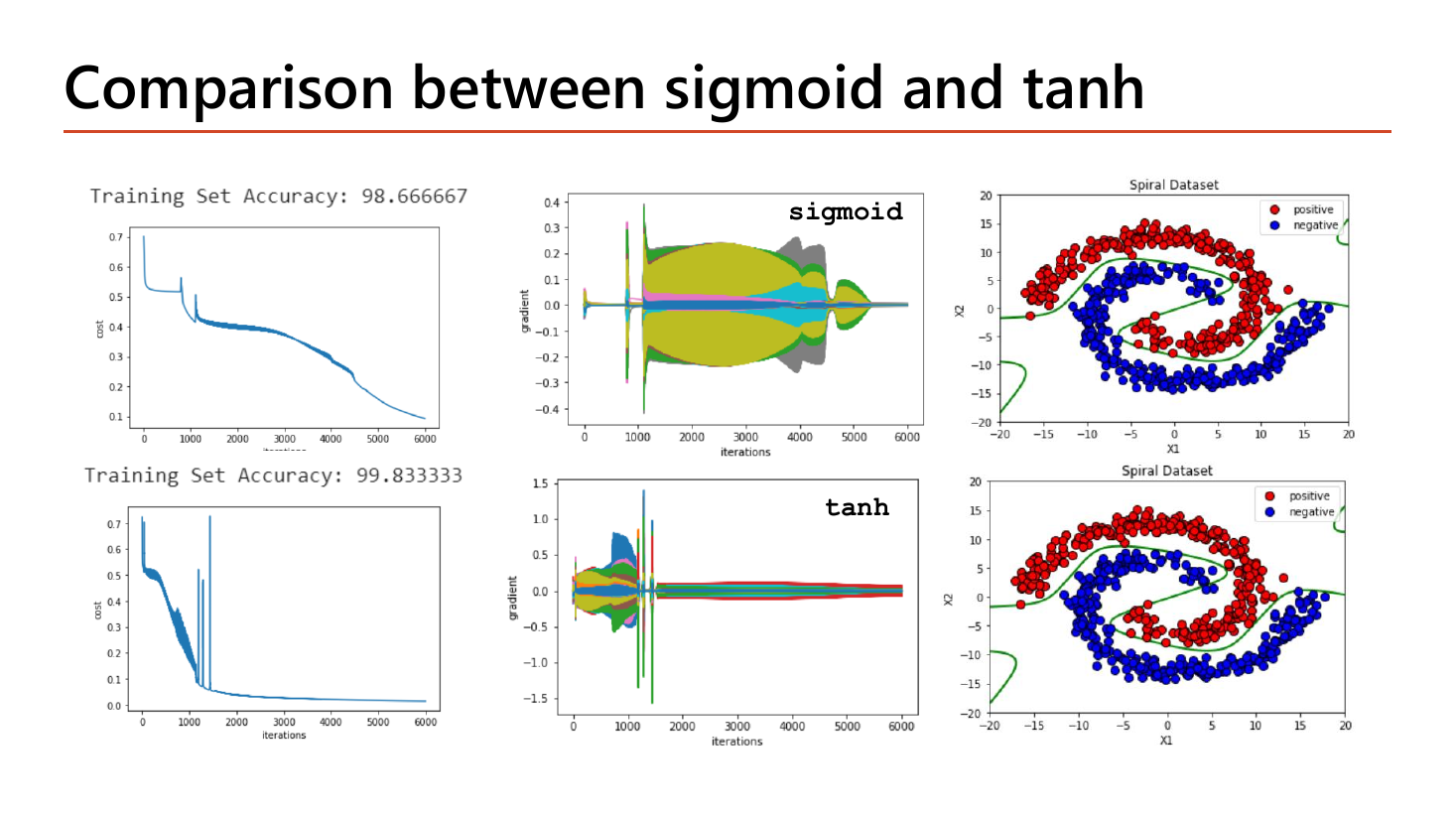Comparison between sigmoid and tanh: two rows of experiment output, the top row labelled sigmoid with training set accuracy 98.666667, a cost curve descending slowly over 6000 iterations, a gradient plot bounded within plus or minus 0.4, and a spiral dataset decision boundary; the bottom row labelled tanh with training set accuracy 99.833333, a cost curve dropping sharply before iteration 2000, a gradient plot spanning plus or minus 1.5, and a tighter spiral boundary