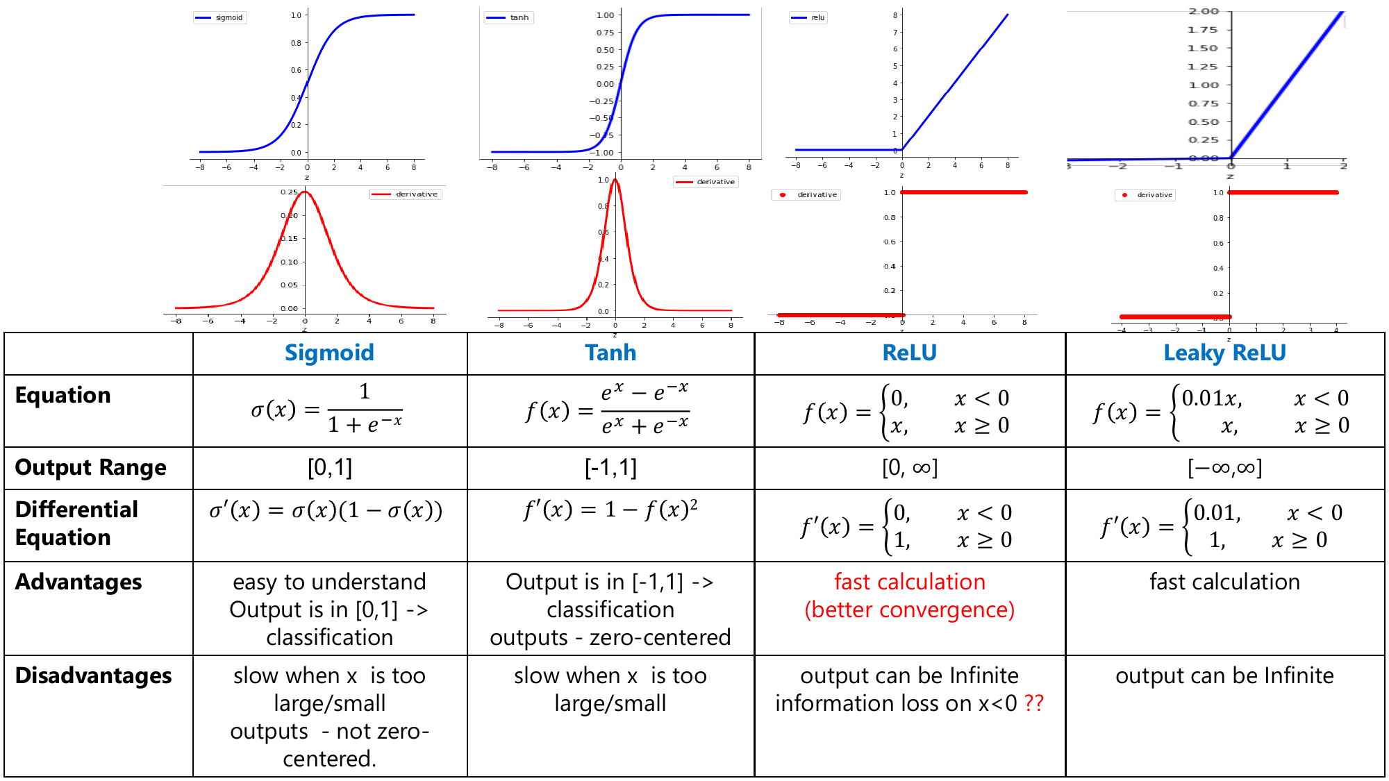 Four-column comparison table of Sigmoid, Tanh, ReLU and Leaky ReLU with rows for equation, output range, differential equation, advantages and disadvantages, each column topped by a plot of the function and a red plot of its derivative