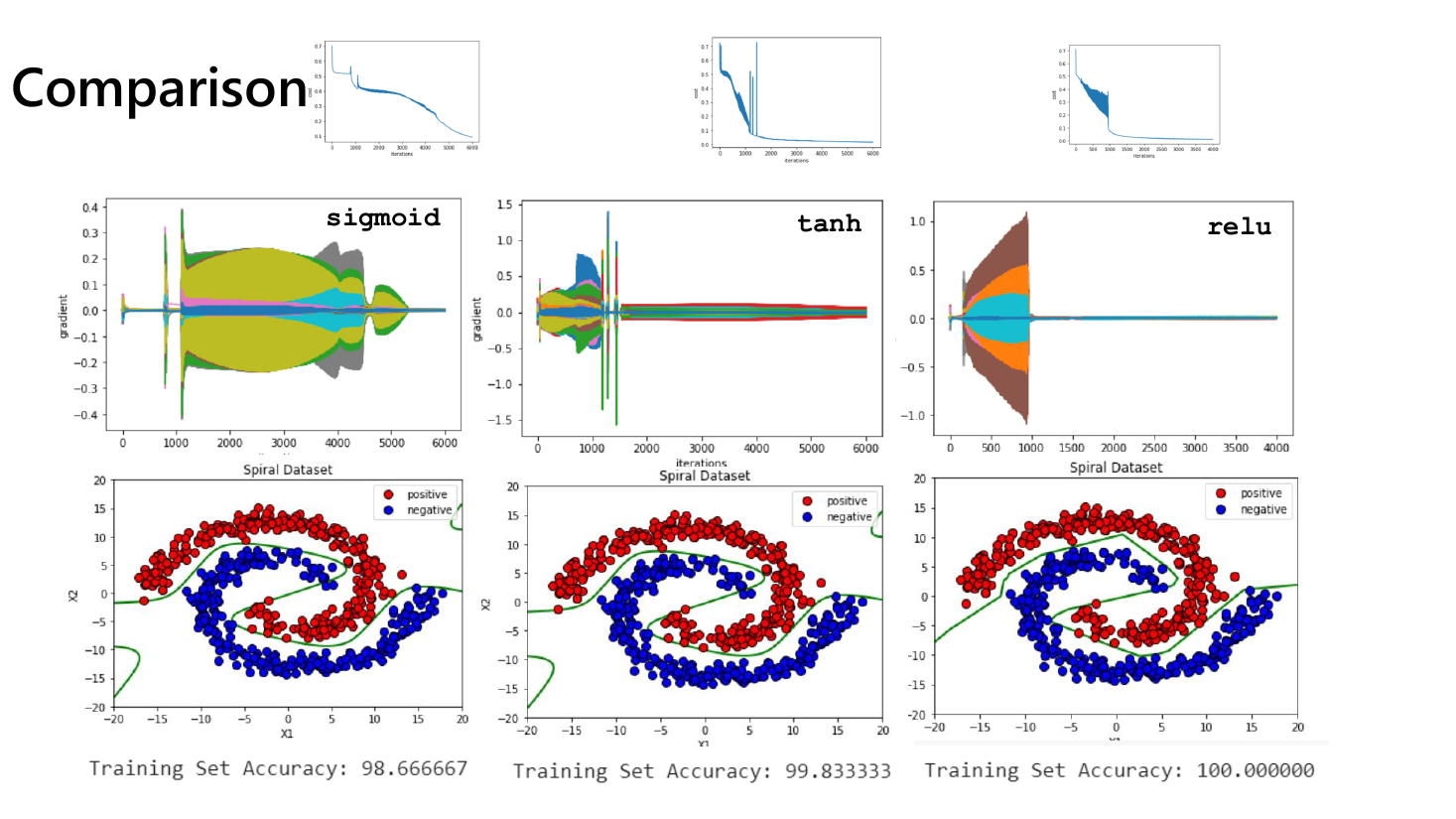 Three-column comparison of sigmoid, tanh and relu on the spiral dataset: each column shows a cost curve, a gradient-magnitude plot and a decision boundary, with training set accuracies printed underneath as 98.666667, 99.833333 and 100.000000 respectively, and the relu run converging within about 4000 iterations with gradients spanning plus or minus 1.0
