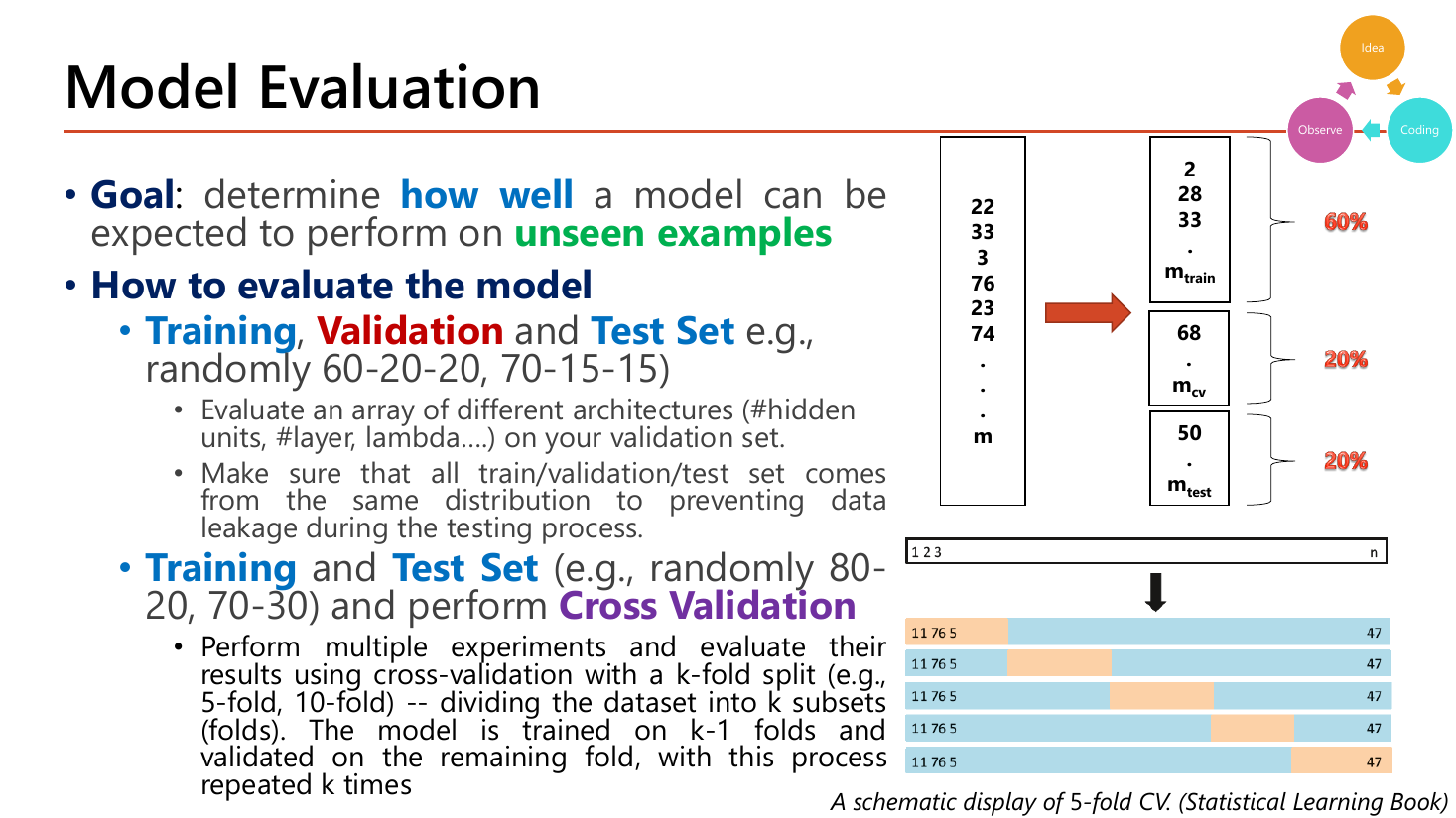 Model evaluation slide: goal is to determine how well a model performs on unseen examples; split into Training, Validation and Test Set e.g. randomly 60-20-20 or 70-15-15 with a diagram showing a data column split into m_train 60 percent, m_cv 20 percent and m_test 20 percent; or split into Training and Test Set 80-20 or 70-30 and perform Cross Validation with a schematic of 5-fold CV where one shaded fold rotates through five rows
