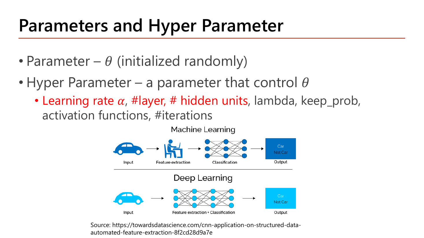 Parameters and hyper parameter slide: Parameter is theta which is initialized randomly; Hyper Parameter is a parameter that controls theta, listing learning rate alpha, number of layers, number of hidden units, lambda, keep_prob, activation functions and number of iterations; with a machine-learning versus deep-learning pipeline diagram where deep learning merges feature extraction and classification