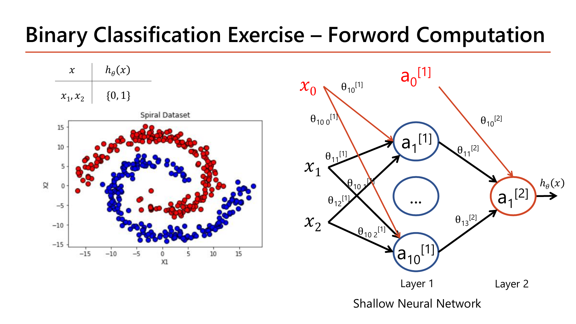 Binary classification exercise forward computation: a shallow neural network with inputs x1, x2 plus bias x0, ten hidden units a1[1] through a10[1] each with weights theta10[1] through theta102[1], and one output a1[2] producing h(x) in {0,1}, shown next to the Spiral dataset scatter plot with red and blue classes