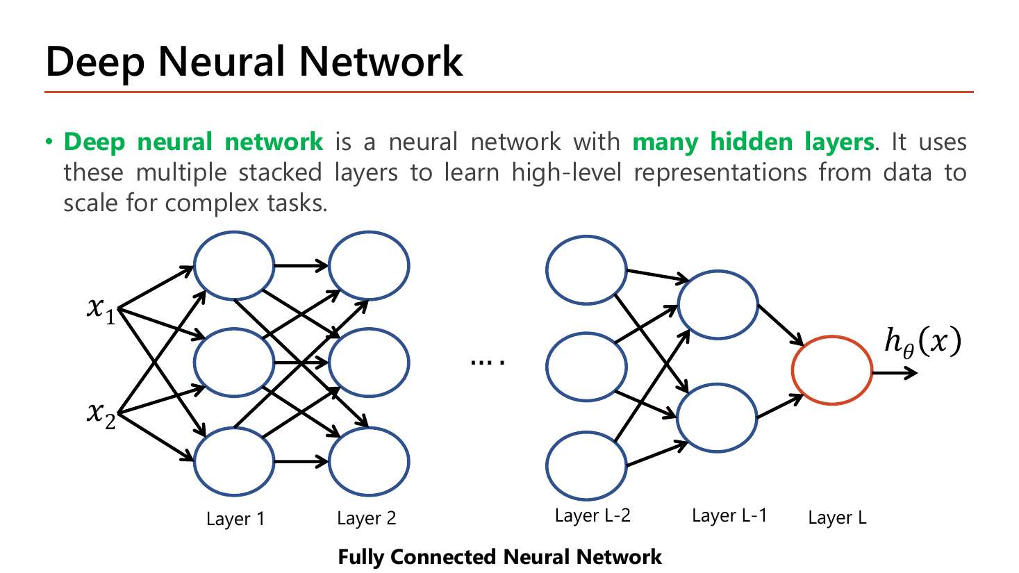 Slide defining a deep neural network as a neural network with many hidden layers, with a fully connected network diagram from inputs x1 x2 through Layer 1, Layer 2, ... Layer L-2, Layer L-1 to the single output node h(x)