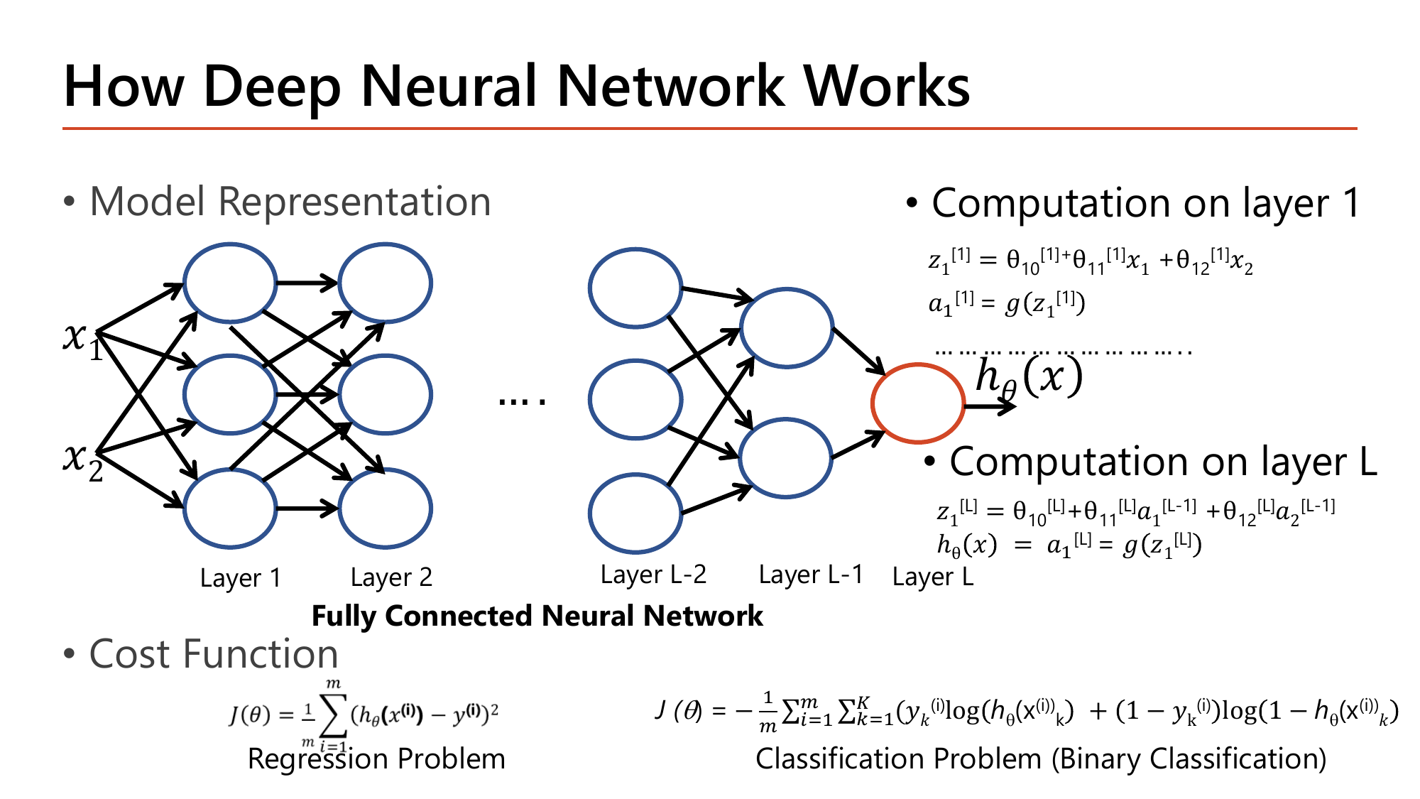 Slide How Deep Neural Network Works: model representation diagram plus the layer-1 computation z1[1]=theta10[1]+theta11[1]x1+theta12[1]x2 and a1[1]=g(z1[1]), the layer-L computation z1[L]=theta10[L]+theta11[L]a1[L-1]+theta12[L]a2[L-1] and h(x)=a1[L]=g(z1[L]), and the two cost functions for regression and binary classification