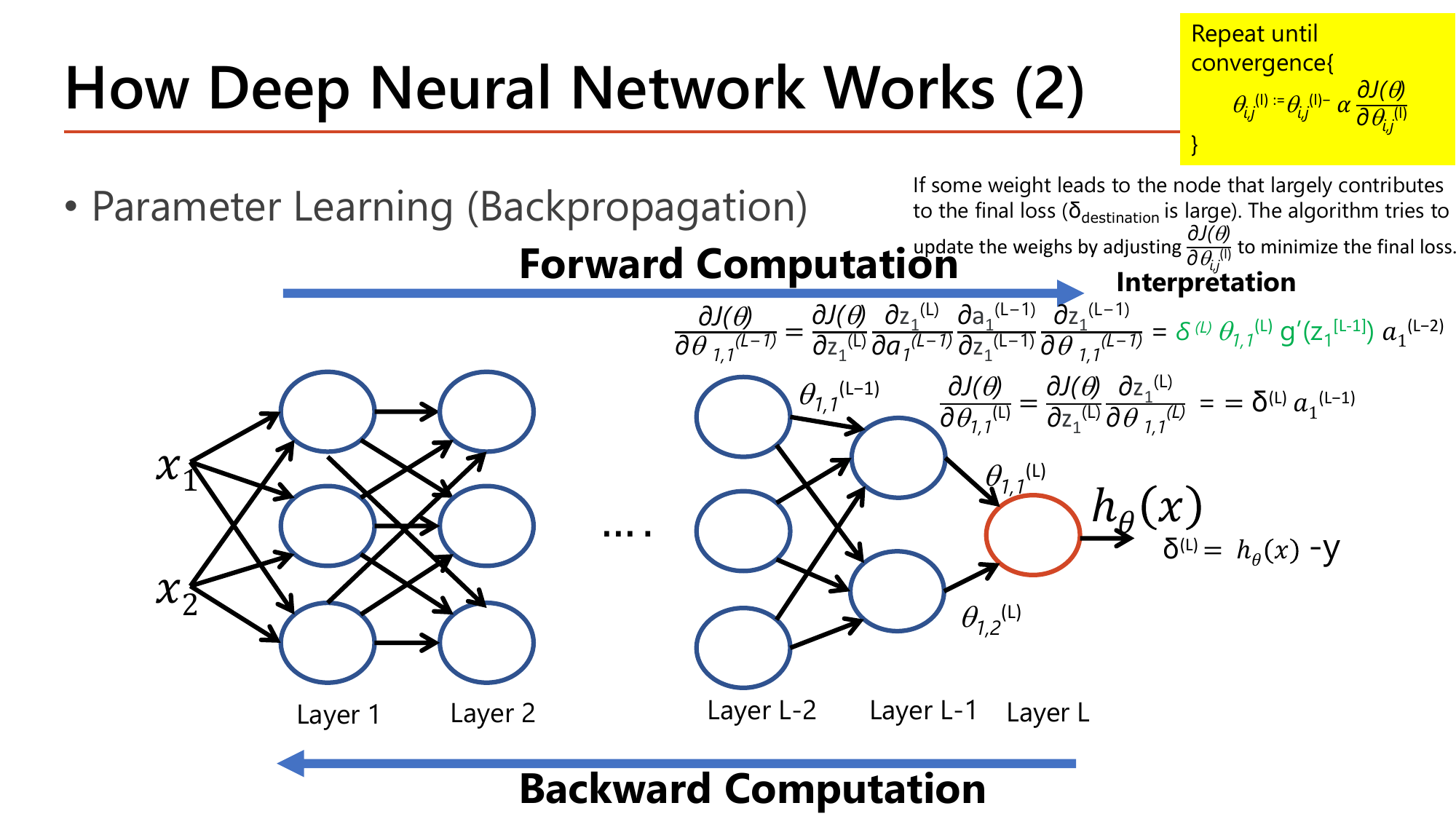 Slide How Deep Neural Network Works (2): Parameter Learning by backpropagation, with Forward Computation and Backward Computation arrows, the chain-rule derivation of dJ/dtheta_1,1^(L) = delta^(L) a_1^(L-1) and dJ/dtheta_1,1^(L-1) = delta^(L) theta_1,1^(L) g'(z1[L-1]) a1^(L-2), delta^(L) = h(x) - y, plus the update rule box and an Interpretation note