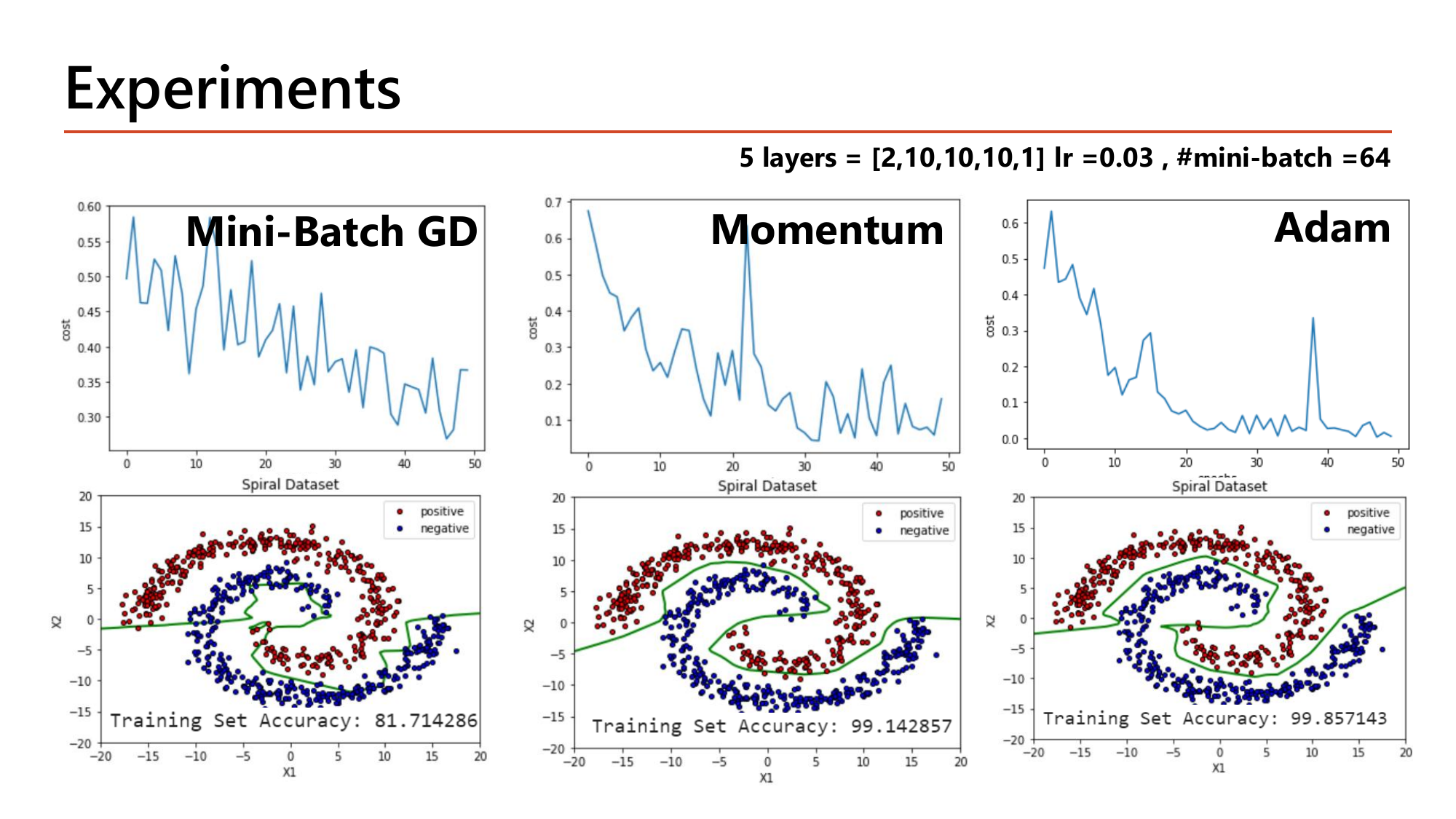 Slide Experiments comparing Mini-Batch GD, Momentum and Adam on the Spiral Dataset with 5 layers [2,10,10,10,1], lr 0.03 and mini-batch 64: three cost-versus-epoch curves and three decision-boundary plots with training set accuracy 81.714286, 99.142857 and 99.857143 respectively