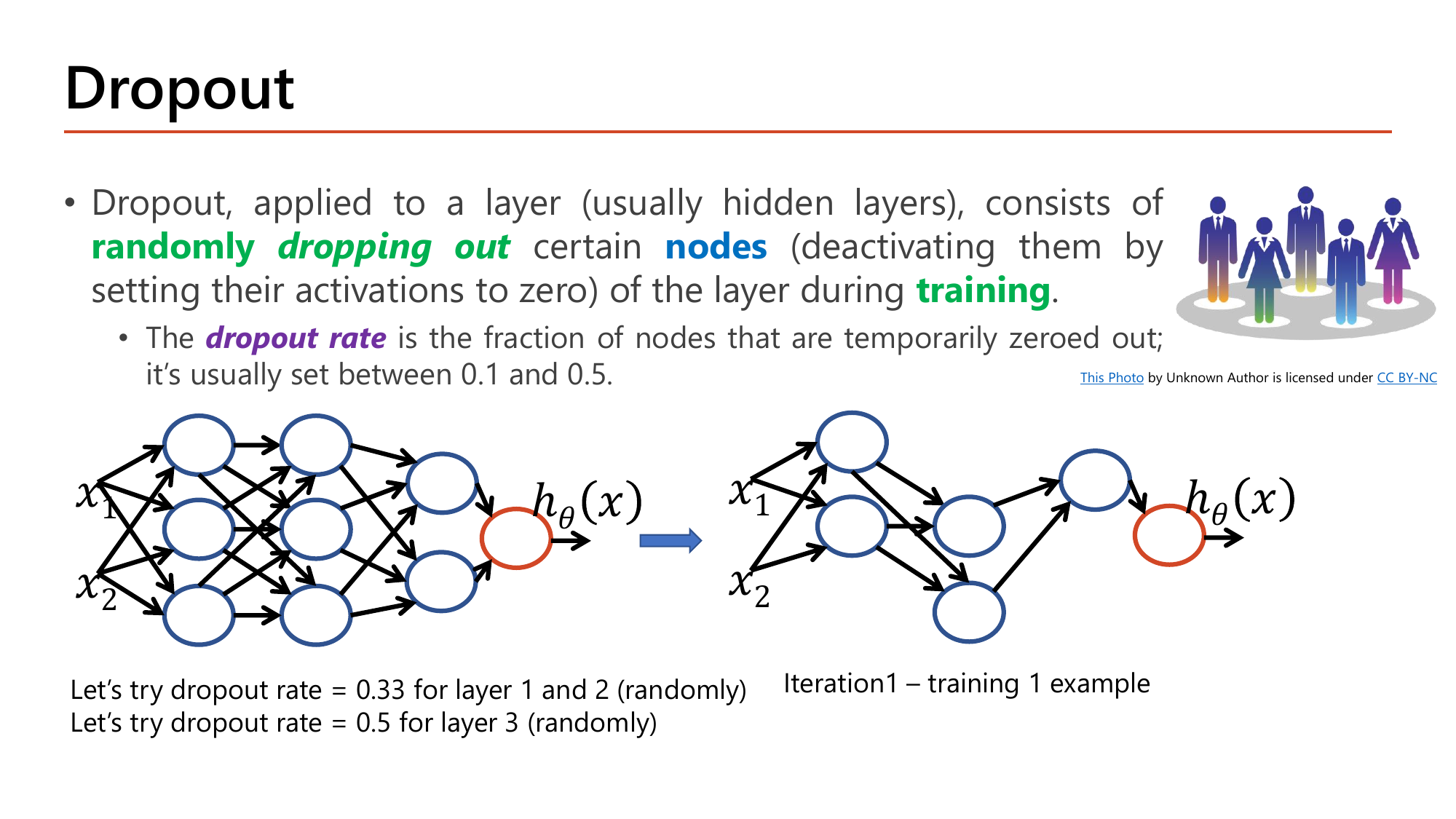 Slide Dropout: dropout applied to a layer (usually hidden layers) consists of randomly dropping out certain nodes, deactivating them by setting their activations to zero, during training; the dropout rate is the fraction of nodes temporarily zeroed out, usually between 0.1 and 0.5; two network diagrams show the full network and the same network after dropping nodes, with dropout rate 0.33 for layers 1 and 2 and 0.5 for layer 3 in iteration 1