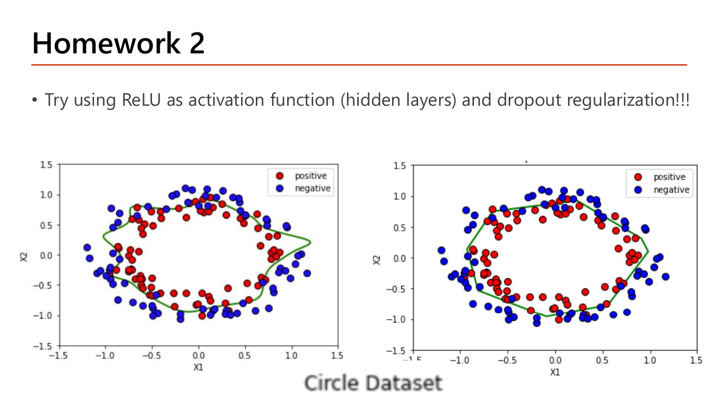 Slide Homework 2: try using ReLU as activation function for hidden layers and dropout regularization; two scatter plots of the Circle Dataset with red positive and blue negative points arranged in two concentric rings, each with a green decision boundary, one more jagged and one smoother
