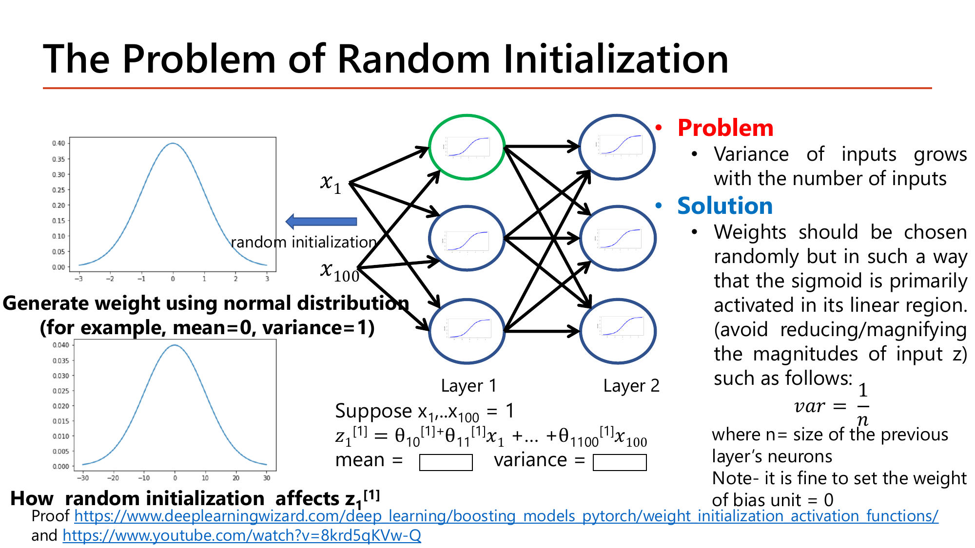Slide The Problem of Random Initialization: 100 inputs x1 through x100 all equal to 1 feed a layer whose weights are generated from a normal distribution with mean 0 and variance 1; the slide asks the student to fill in blank boxes for the mean and variance of z1[1] = theta10 + theta11*x1 + ... + theta1100*x100, and states the problem that variance of inputs grows with the number of inputs and the solution var = 1/n where n is the size of the previous layer