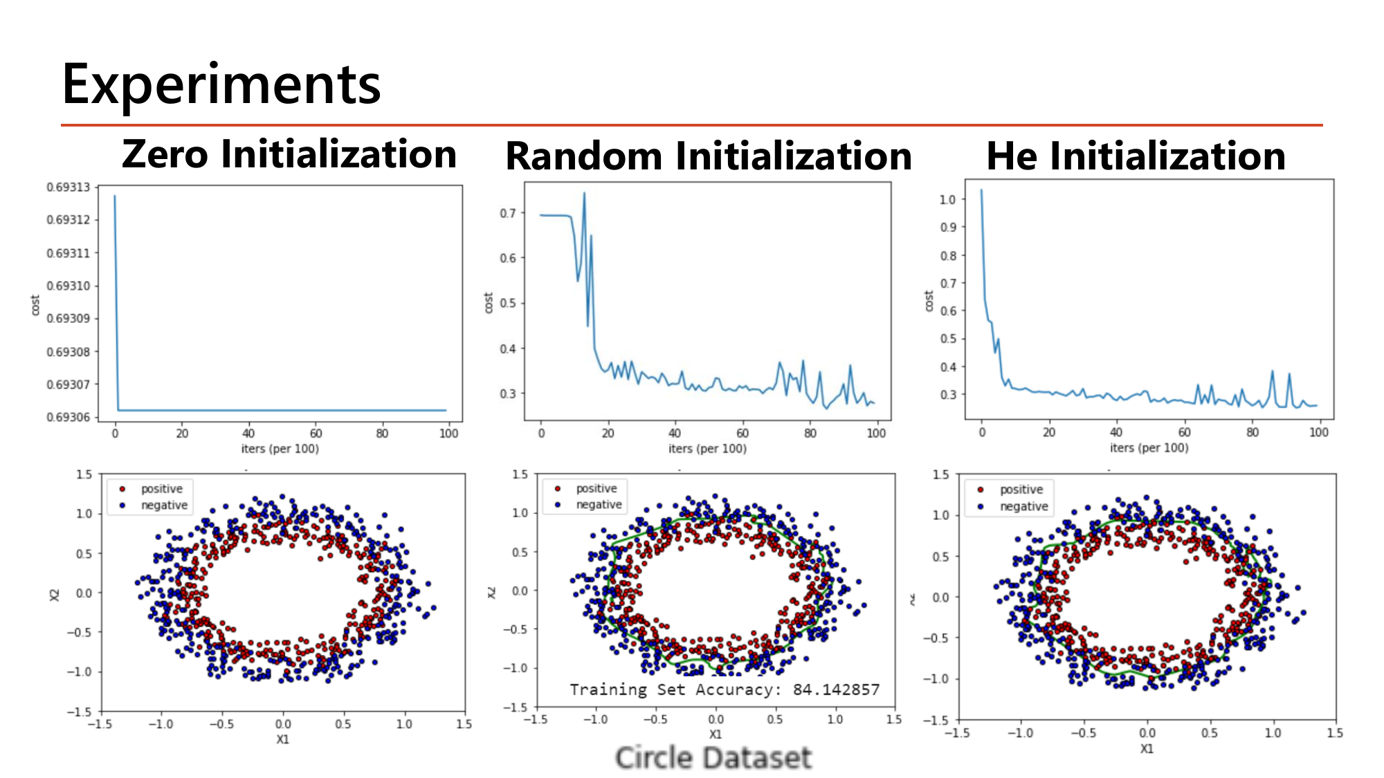 Experiments on the Circle Dataset comparing three initializations: Zero Initialization whose cost is flat at about 0.69306 with no decision boundary drawn, Random Initialization whose cost hovers near 0.70 for the first iterations then drops to about 0.30 with Training Set Accuracy 84.142857 and a rough boundary, and He Initialization whose cost falls from about 1.05 to about 0.28 within the first ten iteration blocks with a clean circular boundary