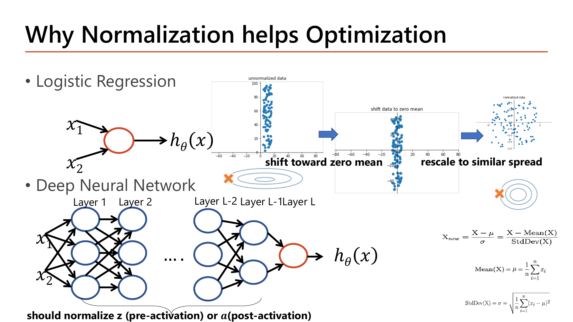 Slide Why Normalization helps Optimization: for logistic regression, unnormalized data spanning 0 to 100 on one axis and about minus 40 to 40 on the other gives elongated elliptical cost contours; shifting toward zero mean and then rescaling to a similar spread turns the contours circular; for a deep network with layers 1 to L, the caption says one should normalize z (pre-activation) or a (post-activation); the z-score formula X_new = (X - mean)/StdDev is shown with the definitions of mean and standard deviation