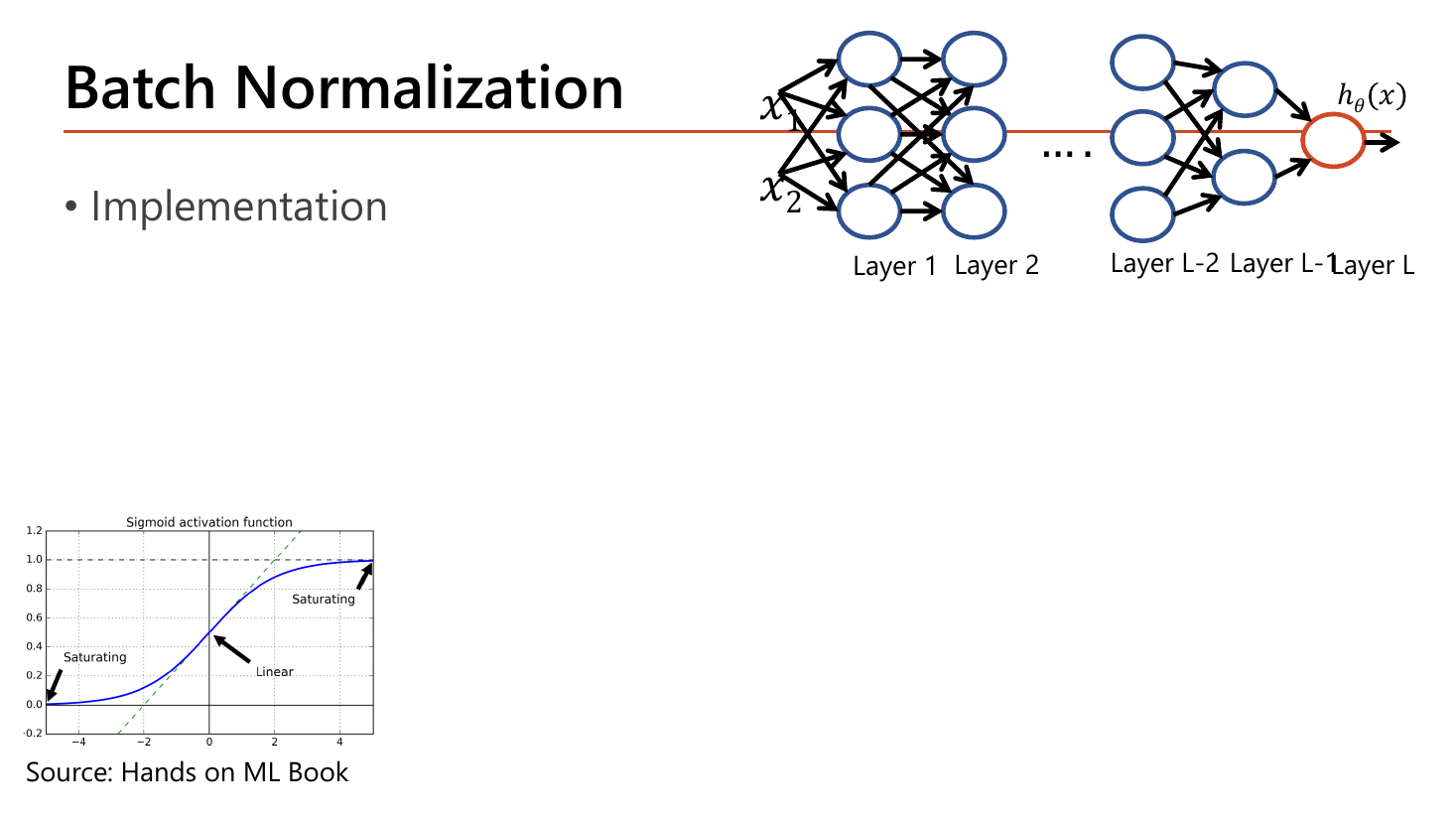 Slide Batch Normalization Implementation: a deep network from Layer 1 to Layer L above, and below a sigmoid activation curve annotated with Saturating at both tails and Linear in the middle around z = 0, sourced from the Hands on ML book