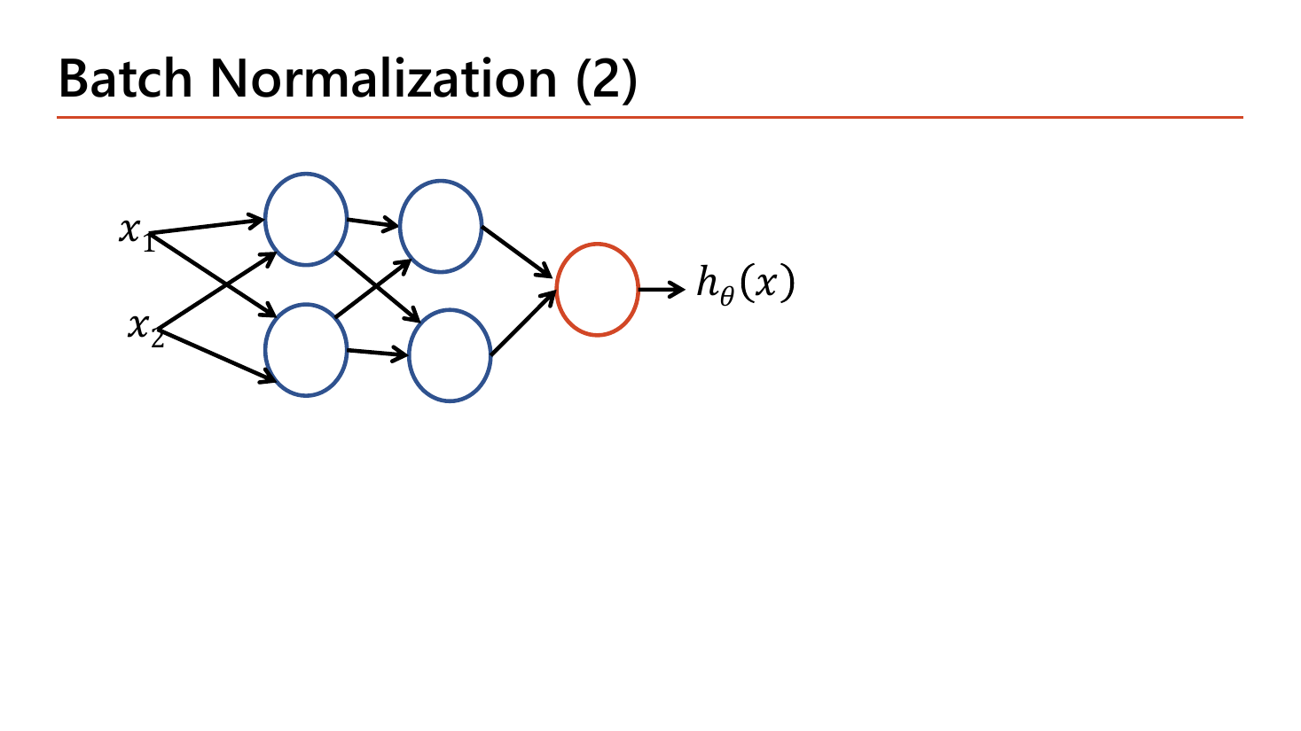 Slide Batch Normalization (2) showing a compact feedforward network with two inputs x1 and x2, two hidden layers of two nodes each, and one output node h_theta(x), used as the canvas for discussing where a normalization step is inserted between layers