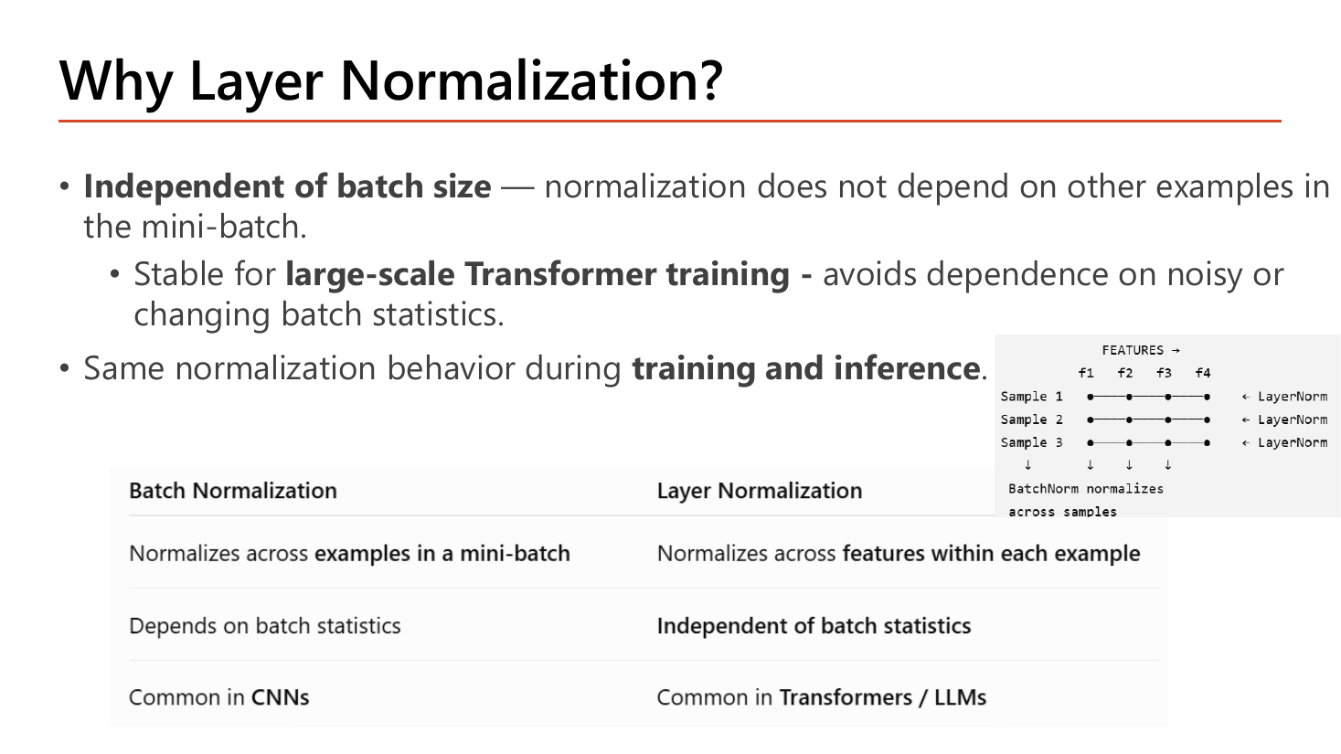 Slide Why Layer Normalization: independent of batch size because normalization does not depend on other examples in the mini-batch, stable for large-scale Transformer training as it avoids dependence on noisy or changing batch statistics, and same normalization behavior during training and inference; a comparison table states Batch Normalization normalizes across examples in a mini-batch, depends on batch statistics and is common in CNNs, while Layer Normalization normalizes across features within each example, is independent of batch statistics and is common in Transformers and LLMs