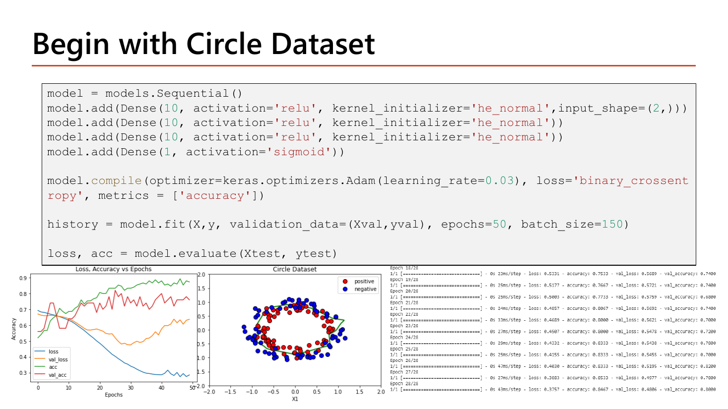 Slide Begin with Circle Dataset showing a complete Keras script building a Sequential model with three Dense(10, relu, he_normal) hidden layers and a Dense(1, sigmoid) output, compiling with Adam learning_rate 0.03 and binary_crossentropy, fitting for 50 epochs with batch_size 150, and evaluating; below are a loss/accuracy curve over 50 epochs, the circle-shaped decision boundary on the two-class scatter plot, and the training log showing per-epoch loss around 0.38 to 0.53 and val_accuracy around 0.70 to 0.88