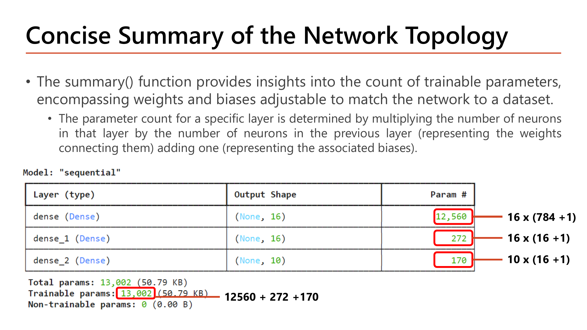 Keras model.summary output for the sequential model: dense (Dense) with output shape (None, 16) and 12,560 params annotated as 16 x (784+1), dense_1 (Dense) with (None, 16) and 272 params annotated as 16 x (16+1), dense_2 (Dense) with (None, 10) and 170 params annotated as 10 x (16+1), and Total params 13,002 with Trainable params 13,002 annotated as 12560 + 272 + 170 and Non-trainable params 0