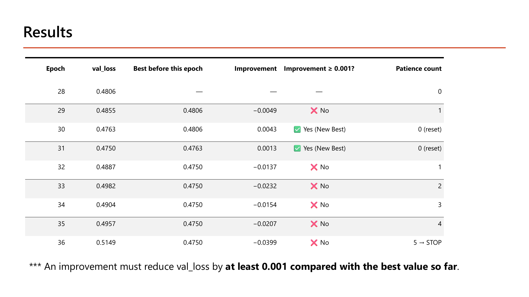 Slide: Results table for epochs 28 to 36 with columns val_loss, best before this epoch, improvement, whether improvement is at least 0.001, and patience count, ending with 5 then STOP at epoch 36