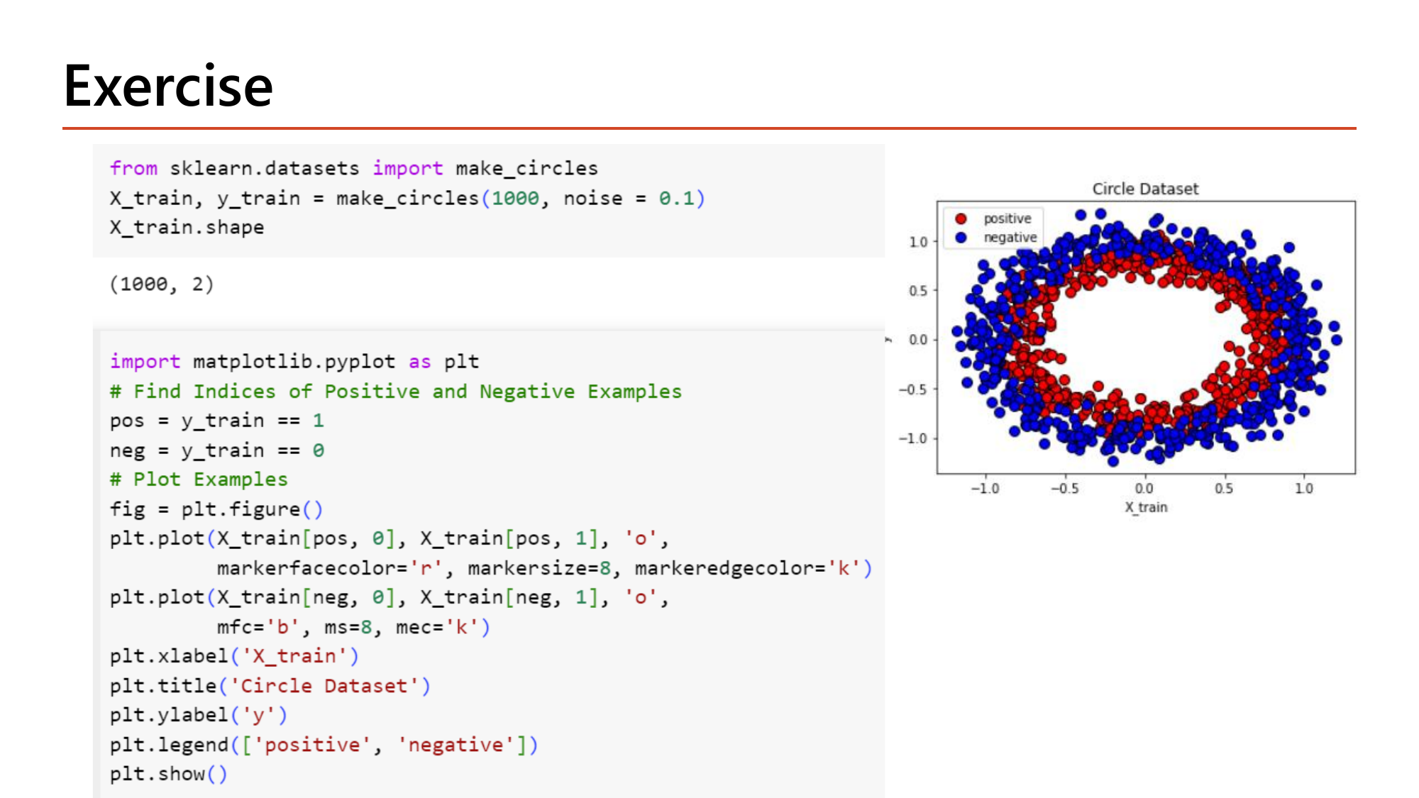 Slide: Exercise. Code make_circles(1000, noise=0.1) returns X_train of shape (1000, 2); plotting code marks positives red and negatives blue; the resulting scatter shows two noisy concentric rings