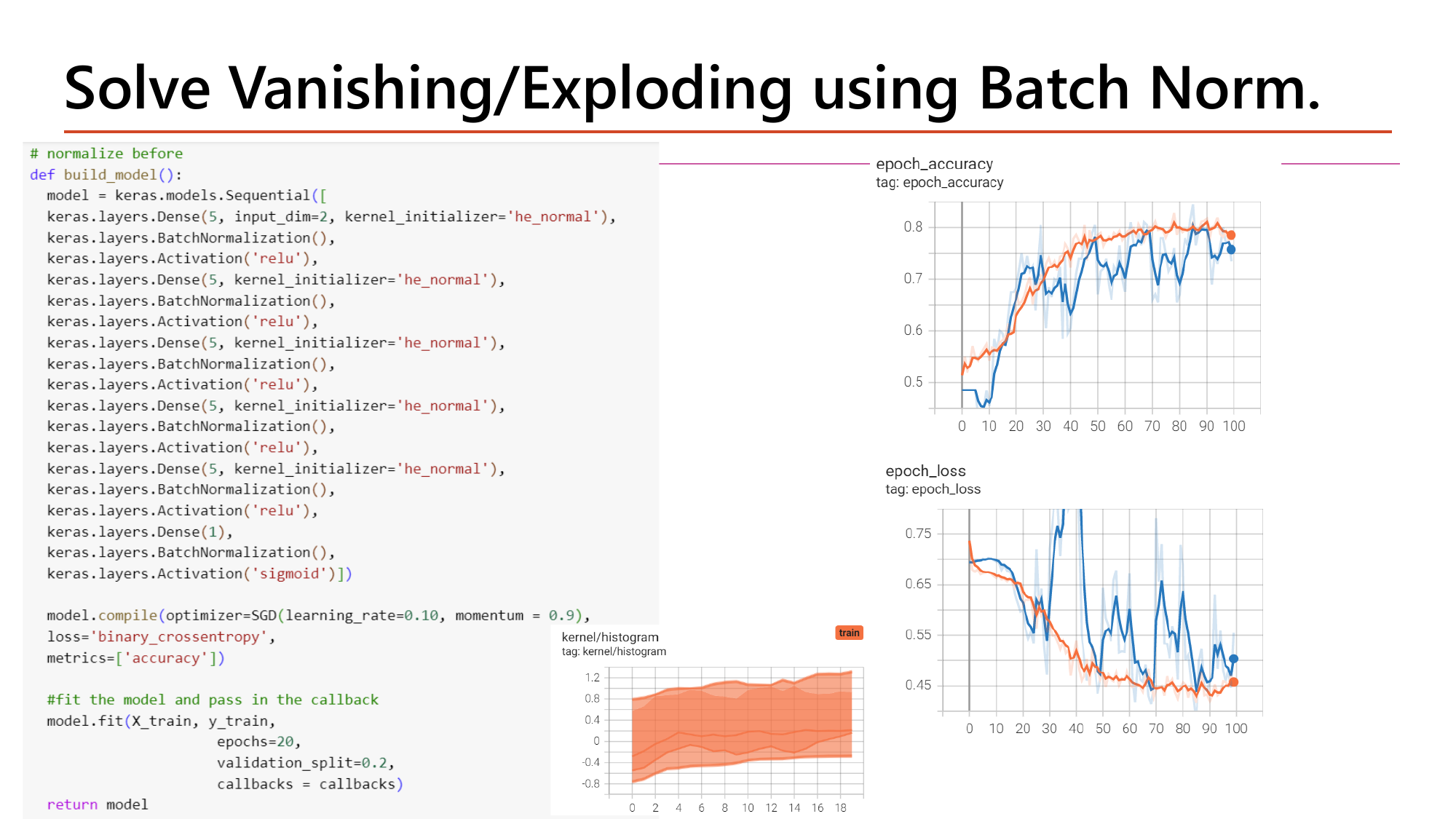 Slide: Solve Vanishing/Exploding using Batch Norm. Code inserts BatchNormalization between each Dense layer and its Activation('relu'), compiled with SGD(learning_rate=0.10, momentum=0.9); TensorBoard charts show epoch_accuracy climbing toward 0.8 and epoch_loss falling toward 0.45 over 100 epochs, and a kernel histogram whose band widens
