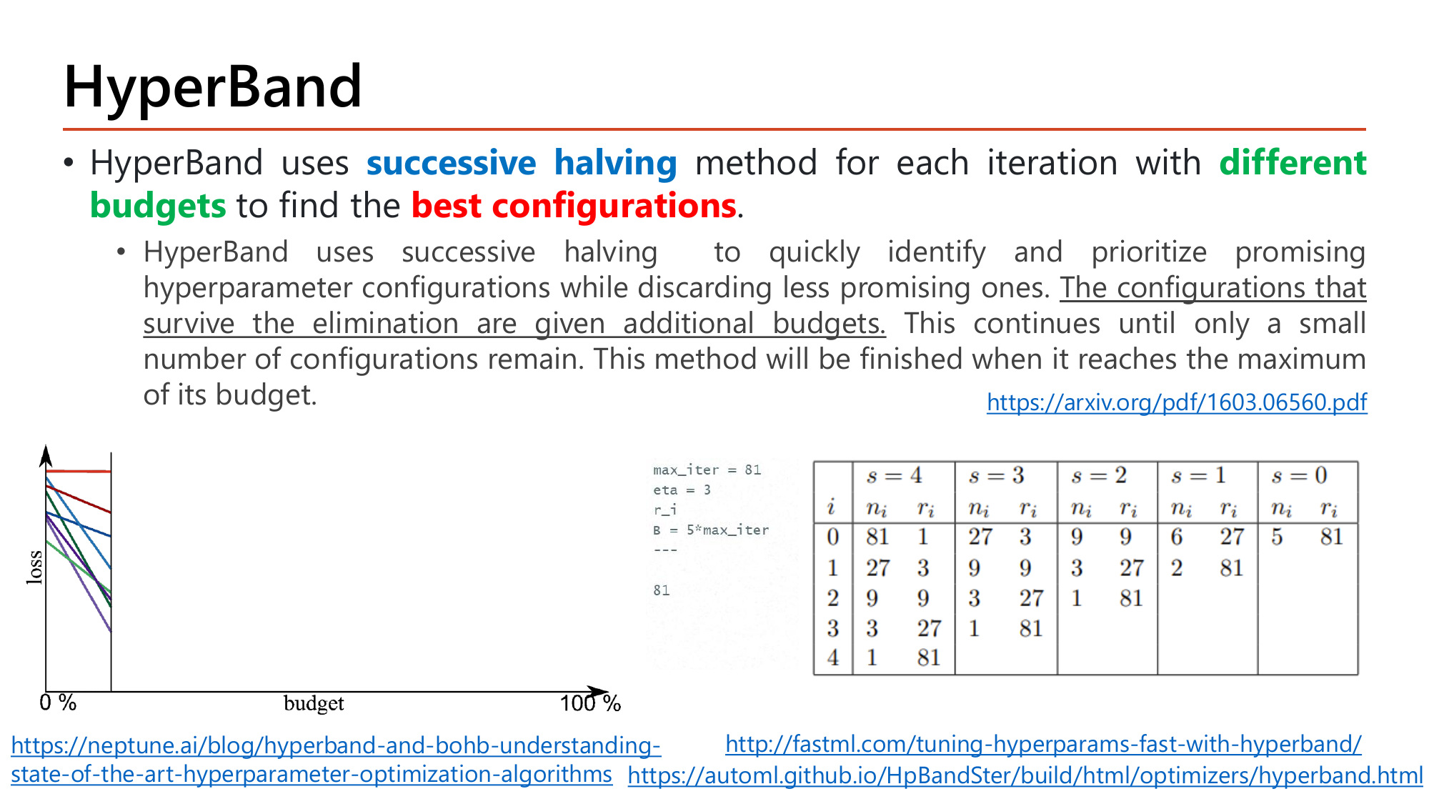 Slide: HyperBand uses successive halving for each iteration with different budgets to find the best configurations; surviving configurations get additional budgets until few remain, finishing when the maximum budget is reached. Left figure: many loss curves at small budget. Right table for max_iter=81, eta=3, B=5*max_iter with brackets s=4 down to s=0 listing n_i and r_i pairs