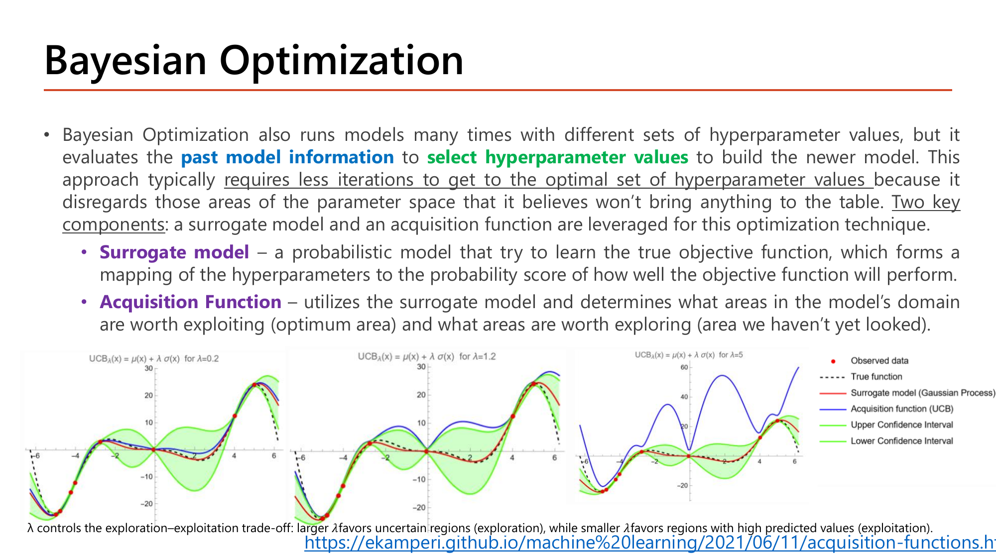 Slide: Bayesian Optimization evaluates past model information to select hyperparameter values for the newer model, requiring fewer iterations because it disregards unpromising areas. Two key components: a surrogate model (a probabilistic model learning the mapping from hyperparameters to expected performance) and an acquisition function (deciding what to exploit and what to explore). Three plots of UCB with lambda 0.2, 1.2 and 5 show observed data points, a dashed true function, a red surrogate curve, a blue acquisition curve and a green confidence band
