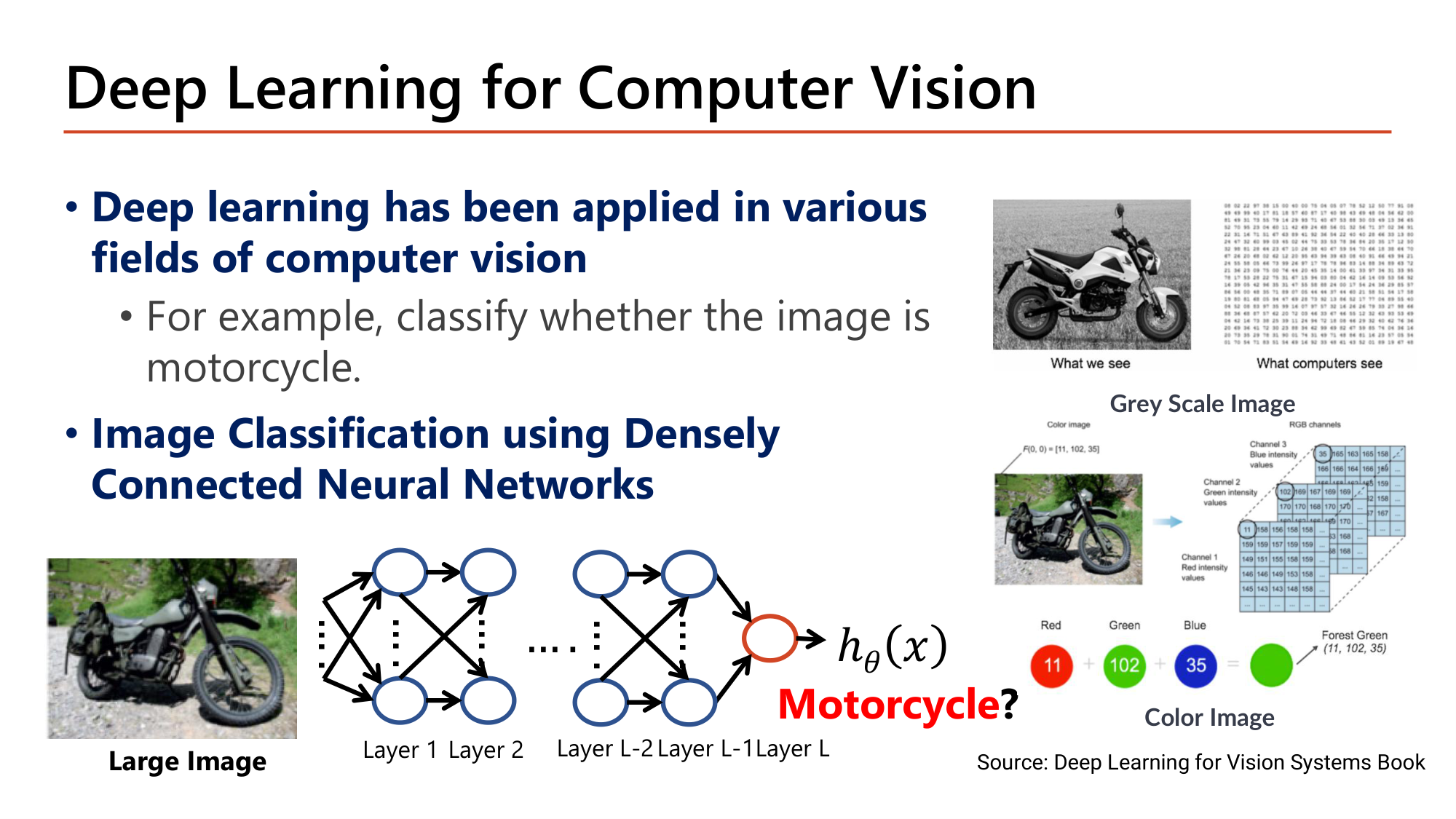 Slide: Deep Learning for Computer Vision. A large motorcycle image is fed to a densely connected network that outputs h(x), labelled Motorcycle?. Right side shows a grey scale image as a grid of pixel values and a color image split into red, green and blue channels, with pixel (11, 102, 35) producing forest green