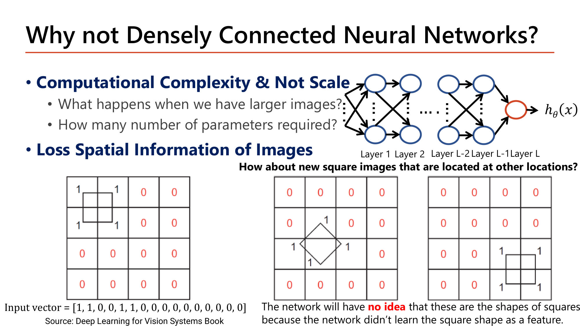 Slide: Why not Densely Connected Neural Networks? Two problems: computational complexity and not scale; loss of spatial information of images. Three 4 by 4 grids each contain a small square drawn at a different location; the first flattens to the input vector 1,1,0,0,1,1,0,0,0,0,0,0,0,0,0,0. The network will have no idea that these are the shapes of squares