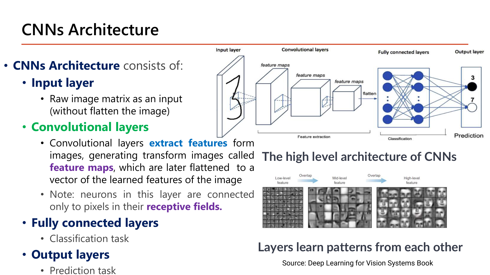 Slide: CNNs Architecture consists of input layer (raw image matrix without flattening), convolutional layers (extract features from images, generating feature maps, later flattened; neurons connected only to pixels in their receptive fields), fully connected layers (classification task), output layers (prediction task). Diagram: digit 3 image, convolutional layers producing feature maps, flatten, fully connected layers, prediction. Below: low-level, mid-level and high-level features