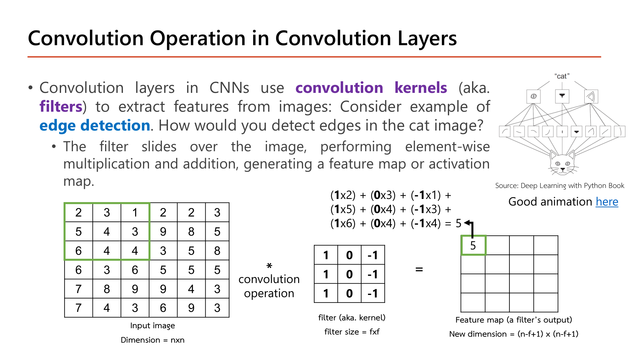 Slide: Convolution Operation in Convolution Layers. A 6 by 6 input image is convolved with a 3 by 3 filter with columns 1, 0, -1. The first output is (1x2)+(0x3)+(-1x1)+(1x5)+(0x4)+(-1x3)+(1x6)+(0x4)+(-1x4)=5. Feature map dimension is (n-f+1) by (n-f+1)
