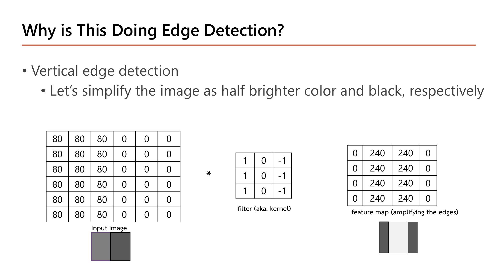 Slide: Why is This Doing Edge Detection? Vertical edge detection. A 6 by 6 image whose left three columns are 80 and right three columns are 0, convolved with the filter with columns 1, 0, -1, gives a 4 by 4 feature map whose columns are 0, 240, 240, 0
