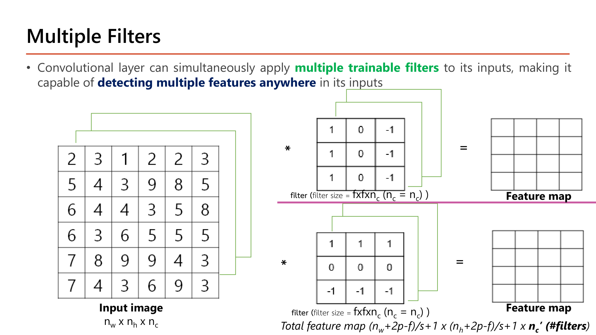 Slide: Multiple Filters. A convolutional layer can simultaneously apply multiple trainable filters to its inputs, making it capable of detecting multiple features anywhere in its inputs. Two filters of size f x f x nc each produce one feature map; total feature map is (nw+2p-f)/s+1 by (nh+2p-f)/s+1 by nc' (number of filters)