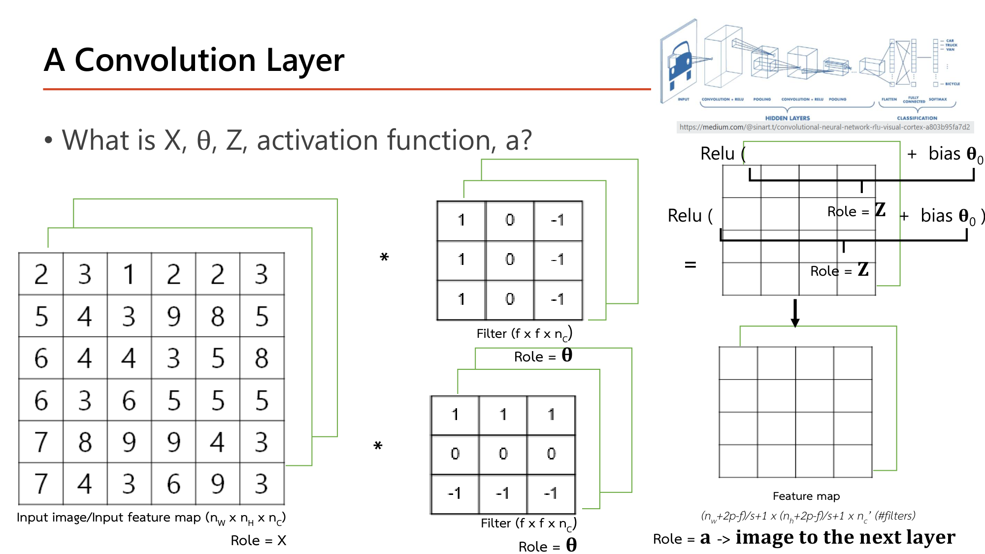 Slide: A Convolution Layer. What is X, theta, Z, activation function, a? The input image or input feature map (nW x nH x nC) plays the role of X; each filter (f x f x nC) plays the role of theta; the convolution result plus bias theta0 plays the role of Z; ReLU is applied; the stacked feature map plays the role of a, the image to the next layer