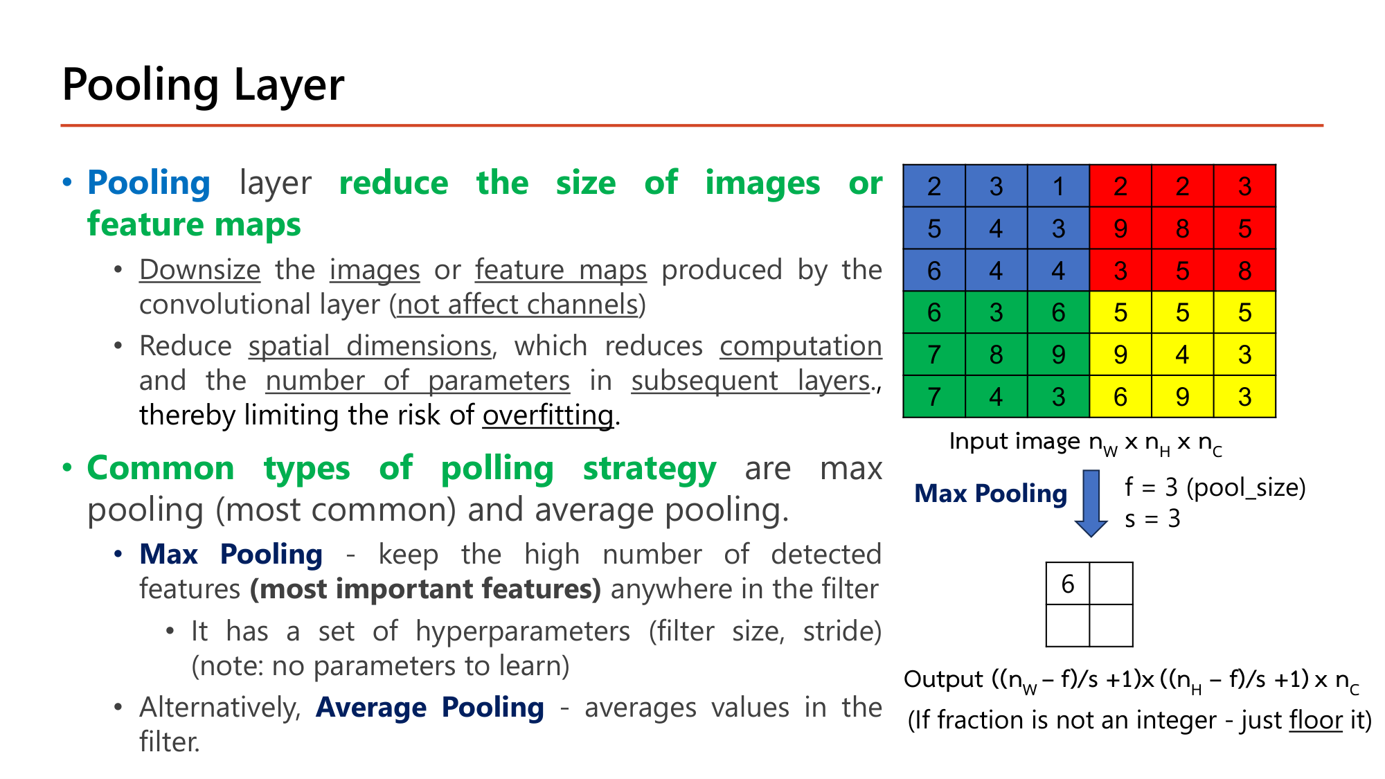 Slide: Pooling Layer. Pooling layer reduces the size of images or feature maps (not affecting channels), reduces spatial dimensions, computation and number of parameters in subsequent layers, limiting risk of overfitting. Common types: max pooling (most common, keeps most important features; hyperparameters filter size and stride, no parameters to learn) and average pooling. Example 6 by 6 input, f=3, s=3, first output 6. Output ((nW-f)/s+1) by ((nH-f)/s+1) by nC, floor