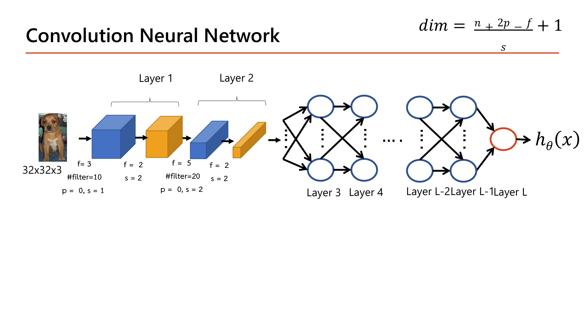 Slide: Convolution Neural Network. The 32x32x3 image passes through Layer 1 (convolution f=3, 10 filters, p=0, s=1, then pooling f=2, s=2) and Layer 2 (convolution f=5, 20 filters, p=0, s=2, then pooling f=2, s=2), then fully connected Layer 3, Layer 4 up to Layer L and output h(x)