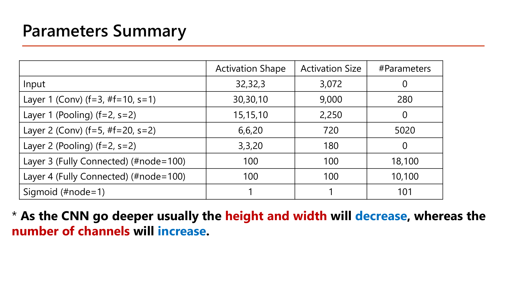 Slide: Parameters Summary table. Input 32,32,3 size 3,072 params 0. Layer 1 Conv (f=3, 10 filters, s=1) 30,30,10 size 9,000 params 280. Layer 1 Pooling (f=2, s=2) 15,15,10 size 2,250 params 0. Layer 2 Conv (f=5, 20 filters, s=2) 6,6,20 size 720 params 5020. Layer 2 Pooling 3,3,20 size 180 params 0. Layer 3 fully connected 100 nodes params 18,100. Layer 4 fully connected 100 nodes params 10,100. Sigmoid 1 node params 101. As the CNN goes deeper the height and width decrease whereas the number of channels increase