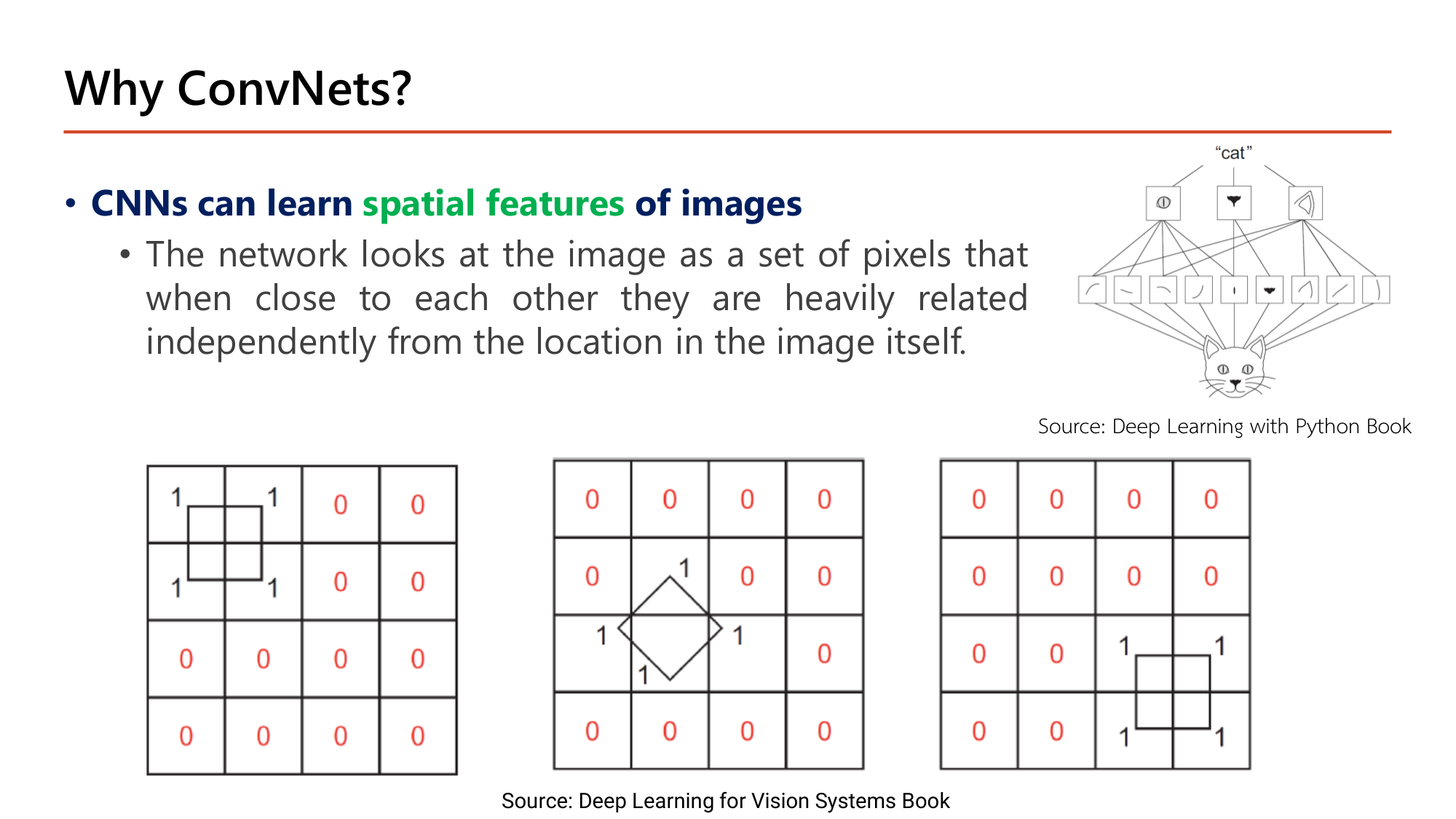 Slide: Why ConvNets? CNNs can learn spatial features of images. The network looks at the image as a set of pixels that when close to each other are heavily related, independently from the location in the image itself. Three 4 by 4 grids show the same square shape at three locations; a cat diagram shows local features combining into a cat