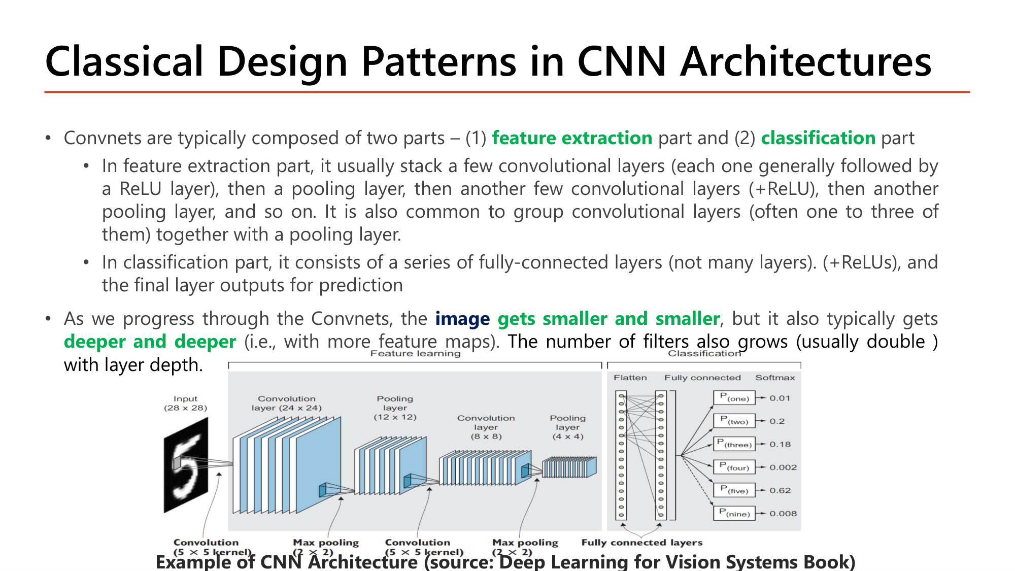 Slide: Classical Design Patterns in CNN Architectures. Convnets are composed of a feature extraction part (stack a few convolutional layers each followed by ReLU, then a pooling layer, repeated; often one to three conv layers per pooling layer) and a classification part (a few fully-connected layers with ReLU, final layer outputs prediction). The image gets smaller and smaller but deeper and deeper; the number of filters grows, usually doubling. Example: 28x28 input, convolution 24x24, pooling 12x12, convolution 8x8, pooling 4x4, flatten, fully connected, softmax