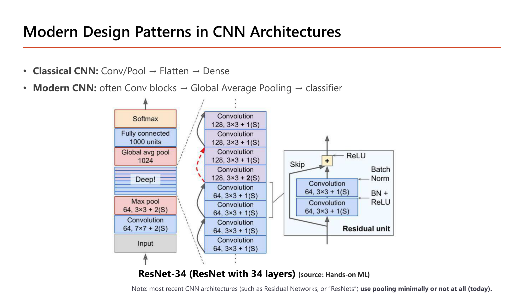 Slide: Modern Design Patterns in CNN Architectures. Classical CNN: Conv/Pool then Flatten then Dense. Modern CNN: often Conv blocks then Global Average Pooling then classifier. Diagram of ResNet-34 with a residual unit (two 3x3 convolutions with batch norm and ReLU plus a skip connection), global average pool, fully connected 1000 units and softmax. Note: most recent CNN architectures use pooling minimally or not at all