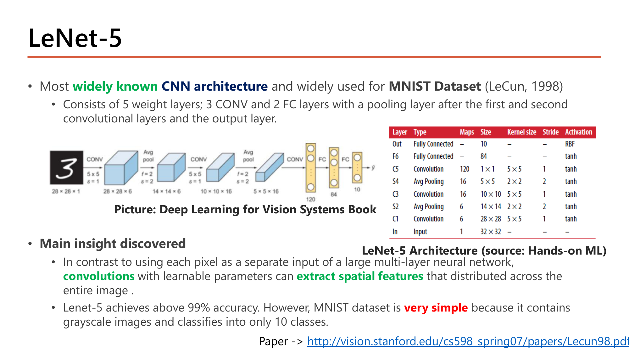 Slide: LeNet-5. Most widely known CNN architecture, widely used for MNIST (LeCun, 1998). 5 weight layers: 3 CONV and 2 FC, with a pooling layer after the first and second convolutional layers. Main insight: convolutions with learnable parameters can extract spatial features distributed across the entire image. Achieves above 99% accuracy, but MNIST is very simple (grayscale, 10 classes). Diagram 28x28x1, 28x28x6, 14x14x6, 10x10x16, 5x5x16, 120, 84, 10 and a layer table with tanh activations and average pooling