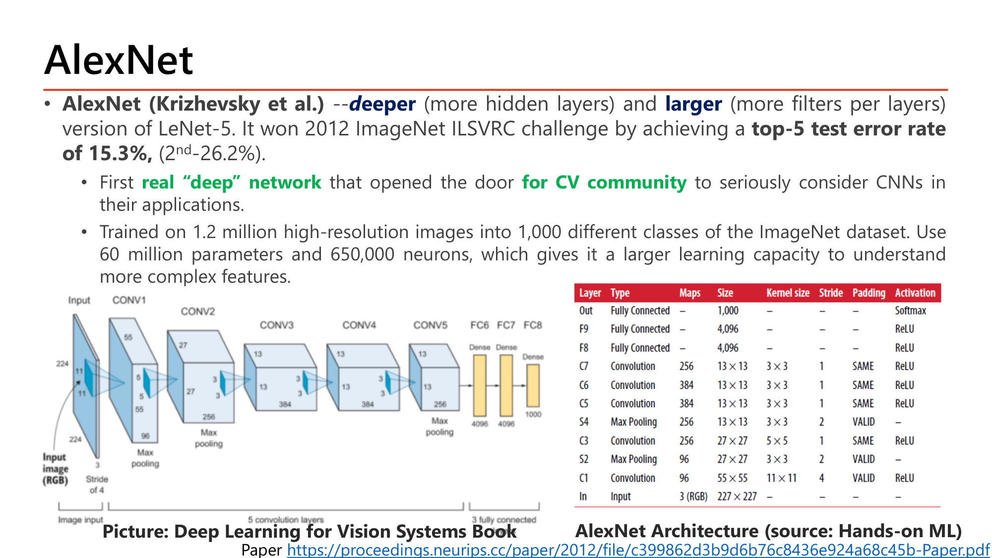 Slide: AlexNet (Krizhevsky et al.), a deeper (more hidden layers) and larger (more filters per layer) version of LeNet-5. Won ILSVRC 2012 with top-5 test error 15.3% (2nd place 26.2%). First real deep network that opened the door for the CV community. Trained on 1.2 million images in 1,000 classes; 60 million parameters and 650,000 neurons. Layer table: input 227x227x3, C1 96 maps 55x55 kernel 11x11 stride 4 valid, S2 max pool 27x27, C3 256 maps kernel 5x5 same, S4 13x13, C5 384, C6 384, C7 256 kernel 3x3 same, F8 4096, F9 4096, Out 1000 softmax