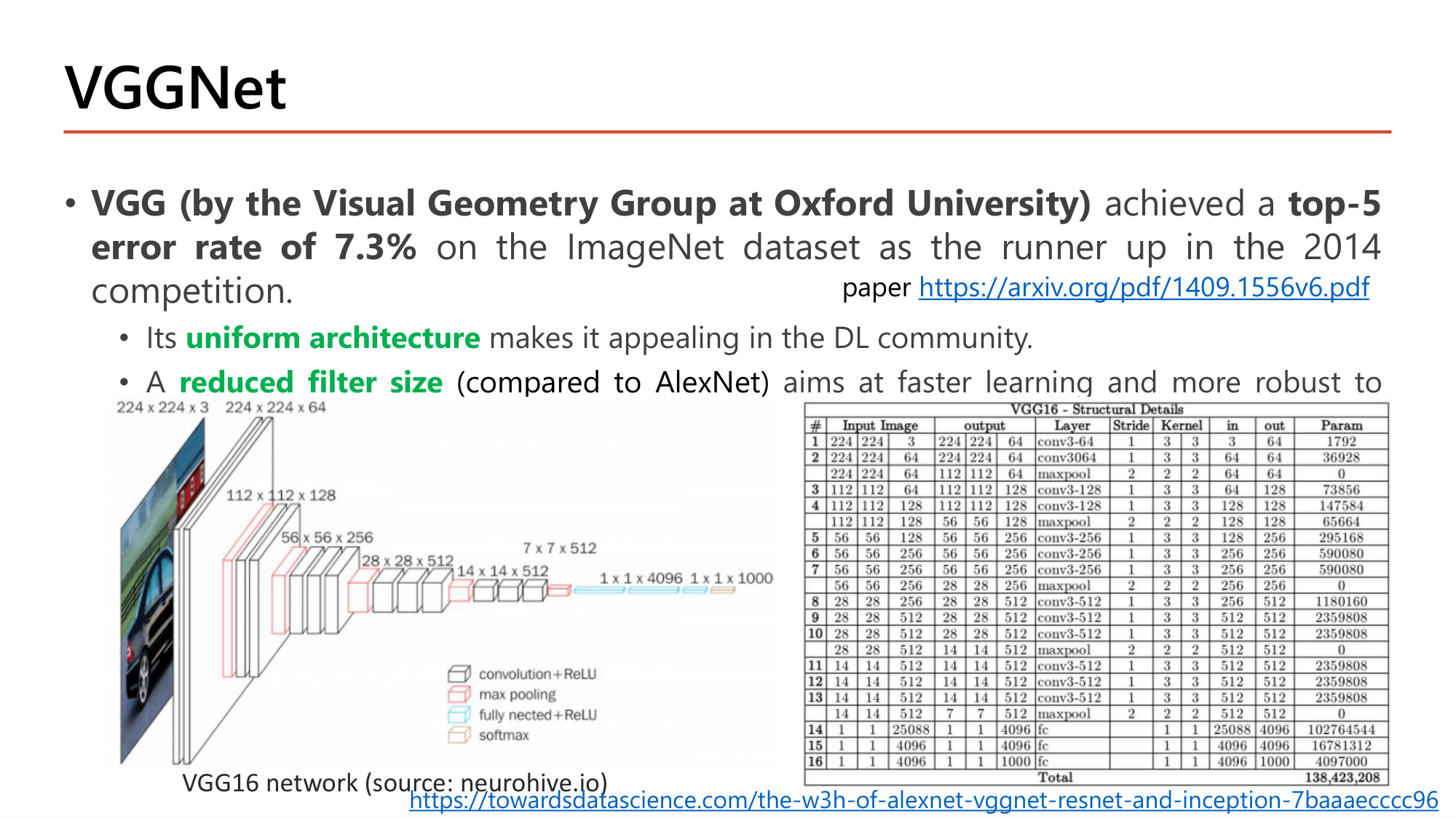 Slide: VGGNet (Visual Geometry Group, Oxford) achieved a top-5 error rate of 7.3% on ImageNet as runner up in 2014. Its uniform architecture makes it appealing. A reduced filter size (compared to AlexNet) aims at faster learning and more robust to overfitting. VGG16 diagram: 224x224x3, 224x224x64, 112x112x128, 56x56x256, 28x28x512, 14x14x512, 7x7x512, 4096, 4096, 1000; structural details table with parameters per layer