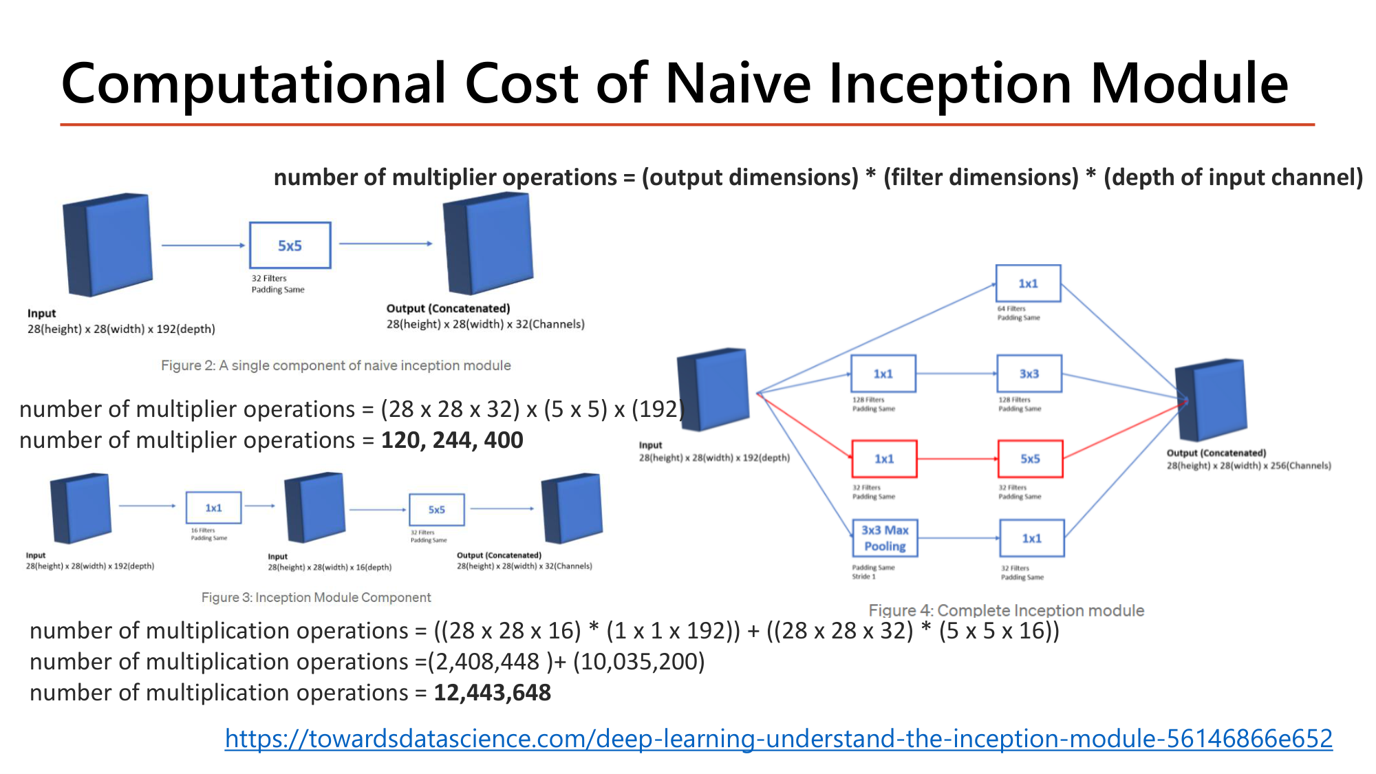 Slide: Computational Cost of Naive Inception Module. Number of multiplier operations = (output dimensions) * (filter dimensions) * (depth of input channel). Naive: input 28x28x192 through 5x5 conv with 32 filters gives (28x28x32) x (5x5) x 192. With a 1x1 conv of 16 filters first: ((28x28x16)*(1x1x192)) + ((28x28x32)*(5x5x16)) = 2,408,448 + 10,035,200 = 12,443,648