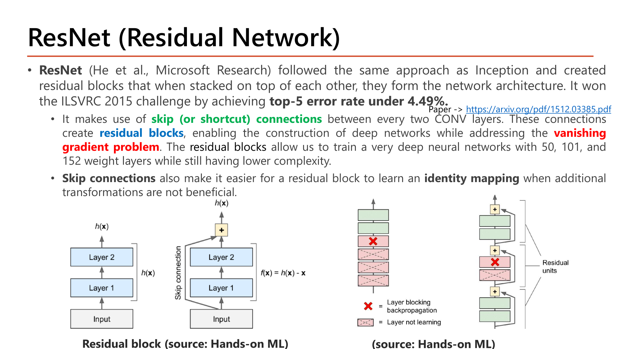 Slide: ResNet (He et al., Microsoft Research) created residual blocks stacked to form the network; won ILSVRC 2015 with top-5 error 4.49%. Uses skip (shortcut) connections between every two CONV layers, creating residual blocks that address the vanishing gradient problem and allow training networks with 50, 101 and 152 weight layers. Skip connections make it easier to learn an identity mapping. Diagram: plain block outputs h(x); residual block has f(x) = h(x) - x with a skip connection added back; when a layer blocks backpropagation the signal still flows through the skip